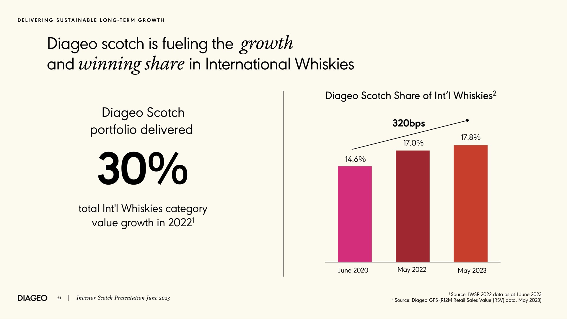 scotch is fueling the growth and winning share in international whiskies scotch share of whiskies scotch portfolio delivered total whiskies category value growth in delivering sustainable long term i investor presentation june source data as at june source retail sales data may june may may | Diageo