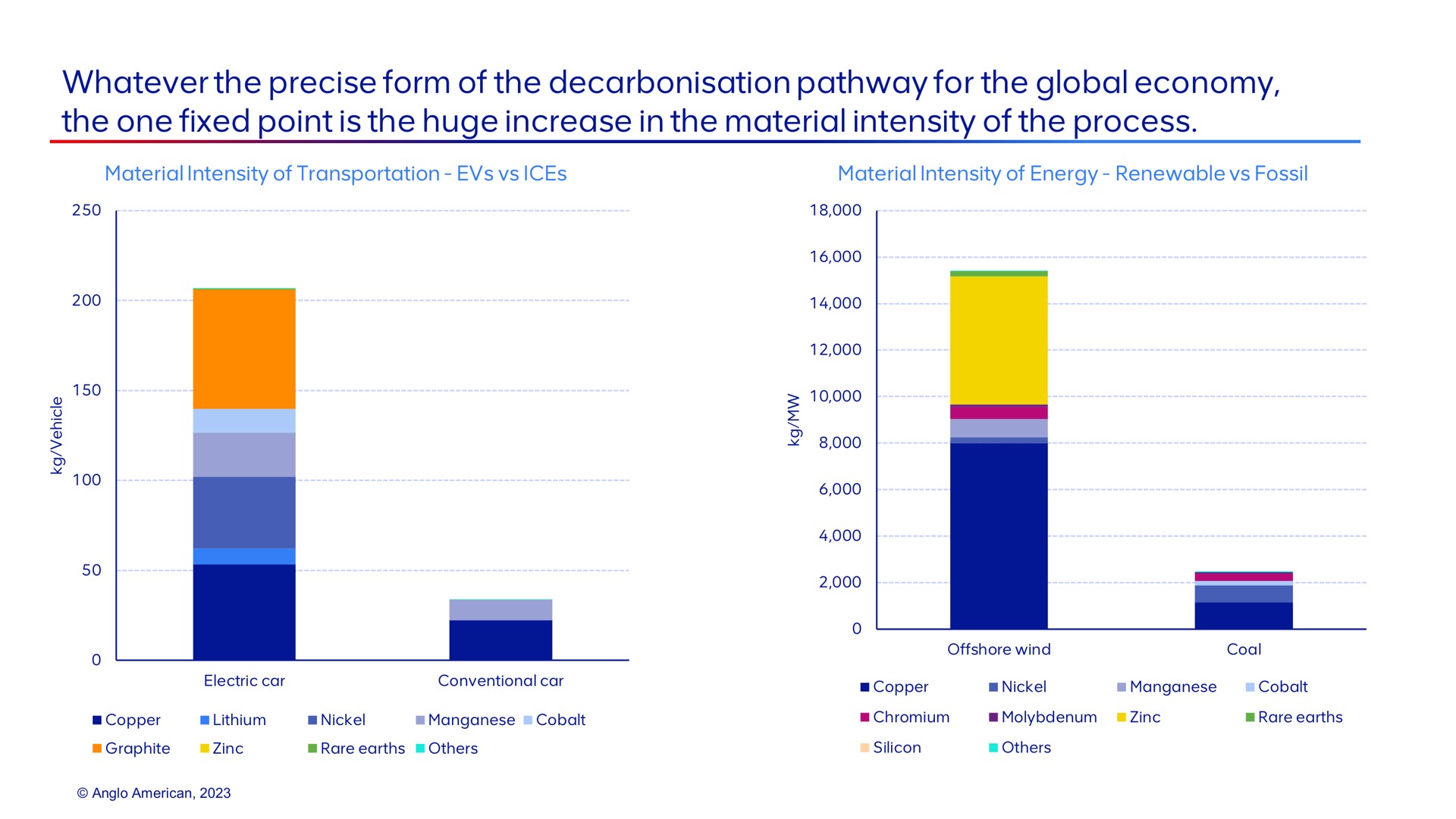 whatever the precise form of the pathway for the global economy the one fixed point is the huge increase in the material intensity of the process | AngloAmerican