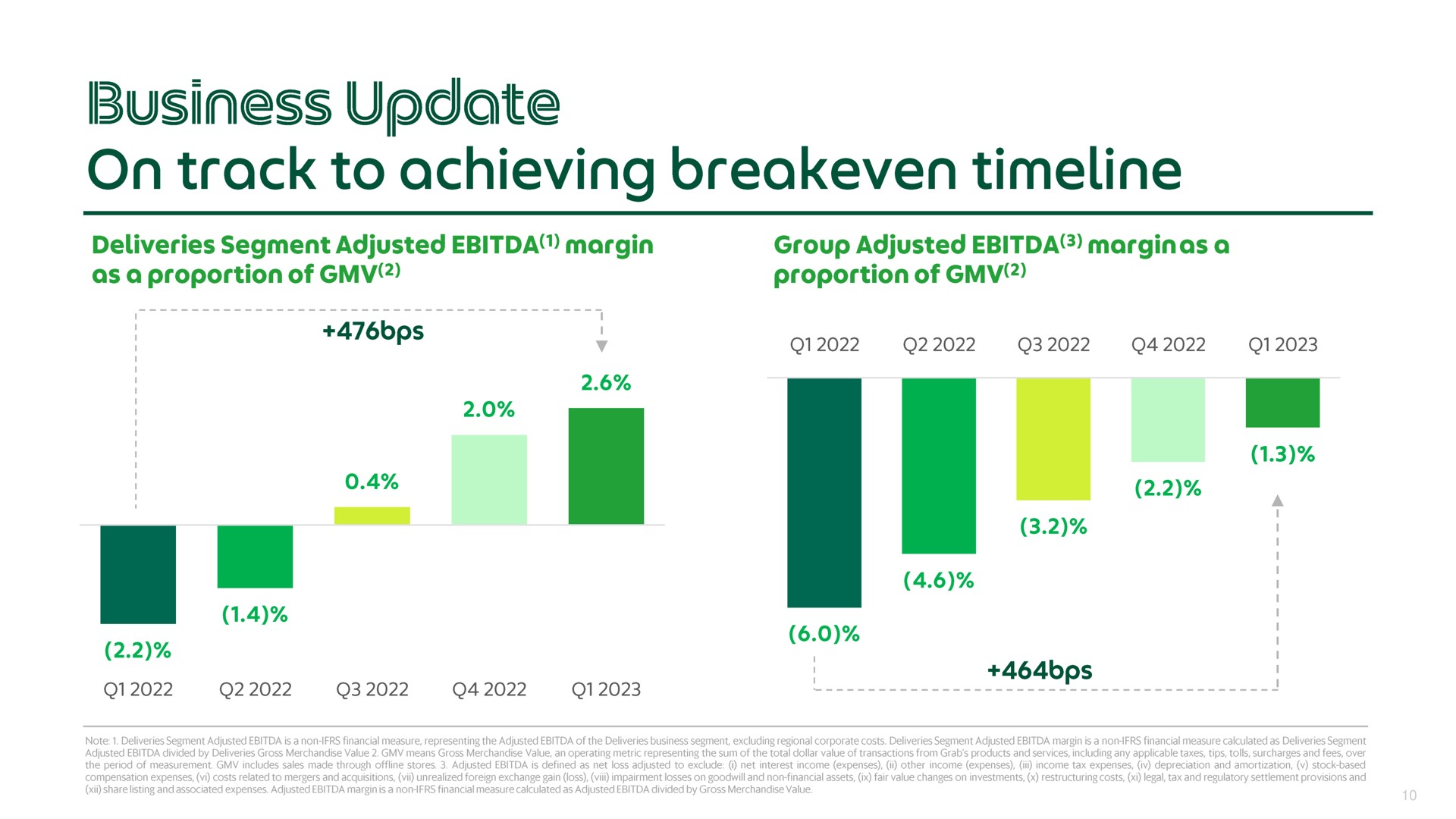 business on track to achieving | Grab