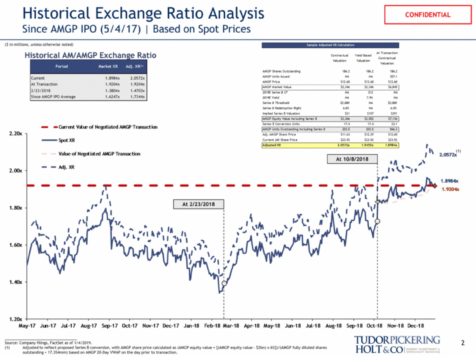 historical exchange ratio analysis since based on spot prices vee yew source company wing an of | Tudor, Pickering, Holt & Co