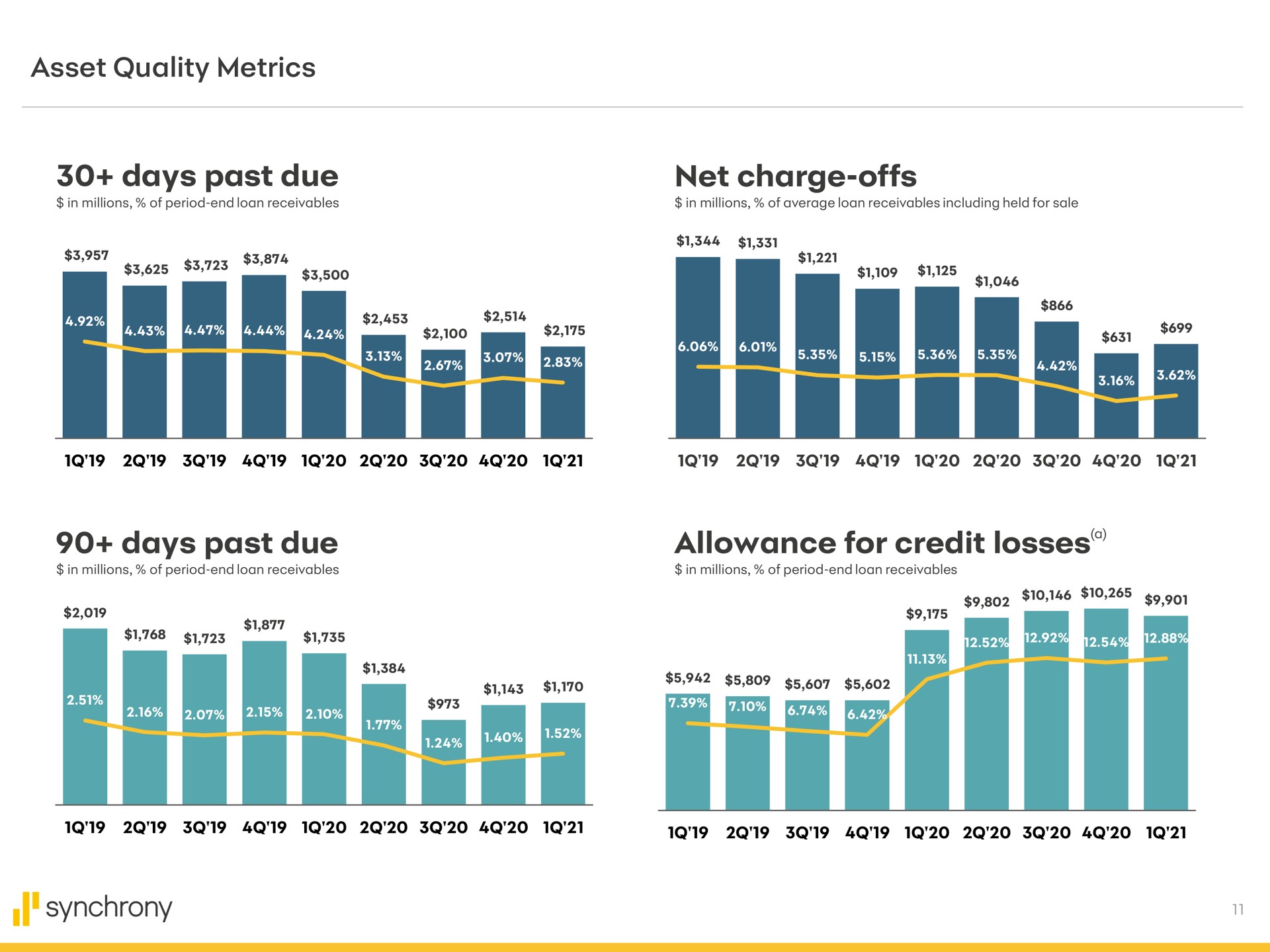 asset quality metrics days past due net charge offs days past due allowance for credit losses a be synchrony | Synchrony Financial