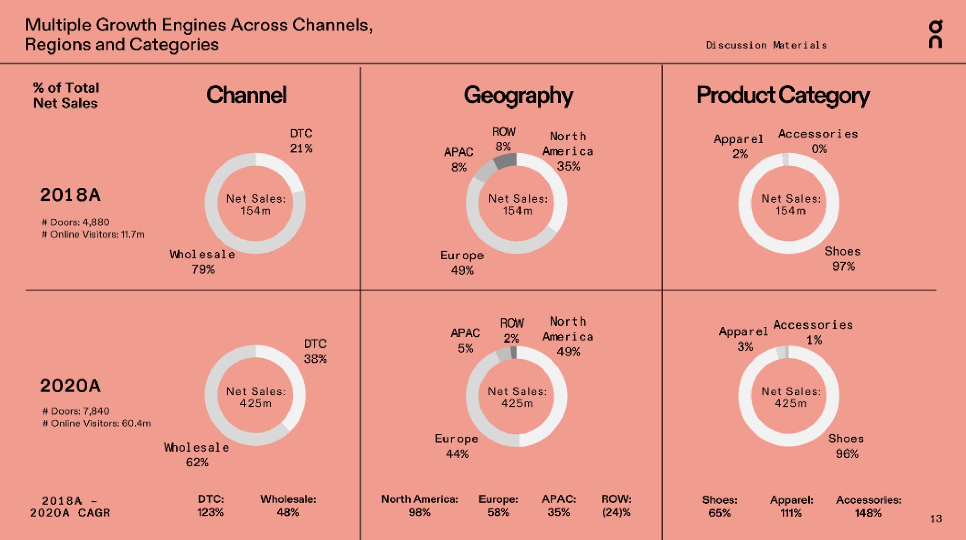 multiple growth engines across channels regions and categories geography product category | On Holding