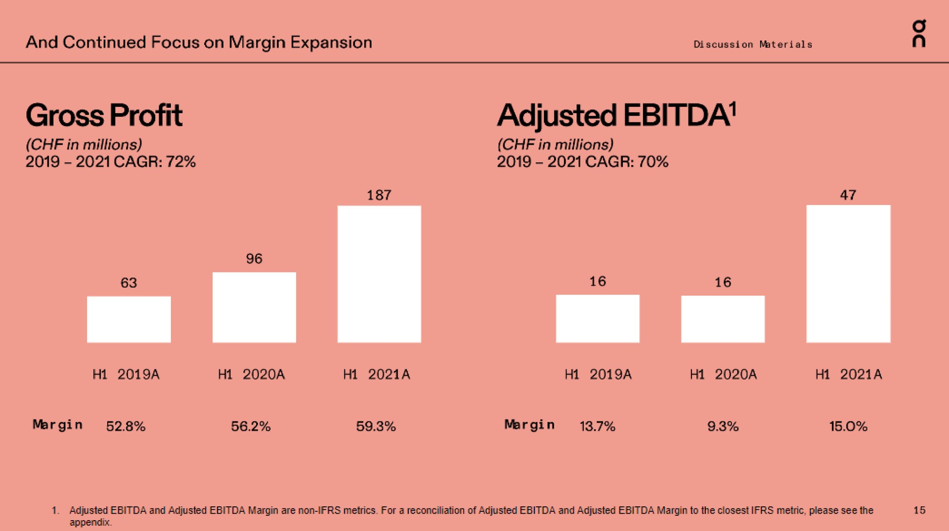 and continued focus on margin expansion gross profit in millions adjusted margin margin | On Holding