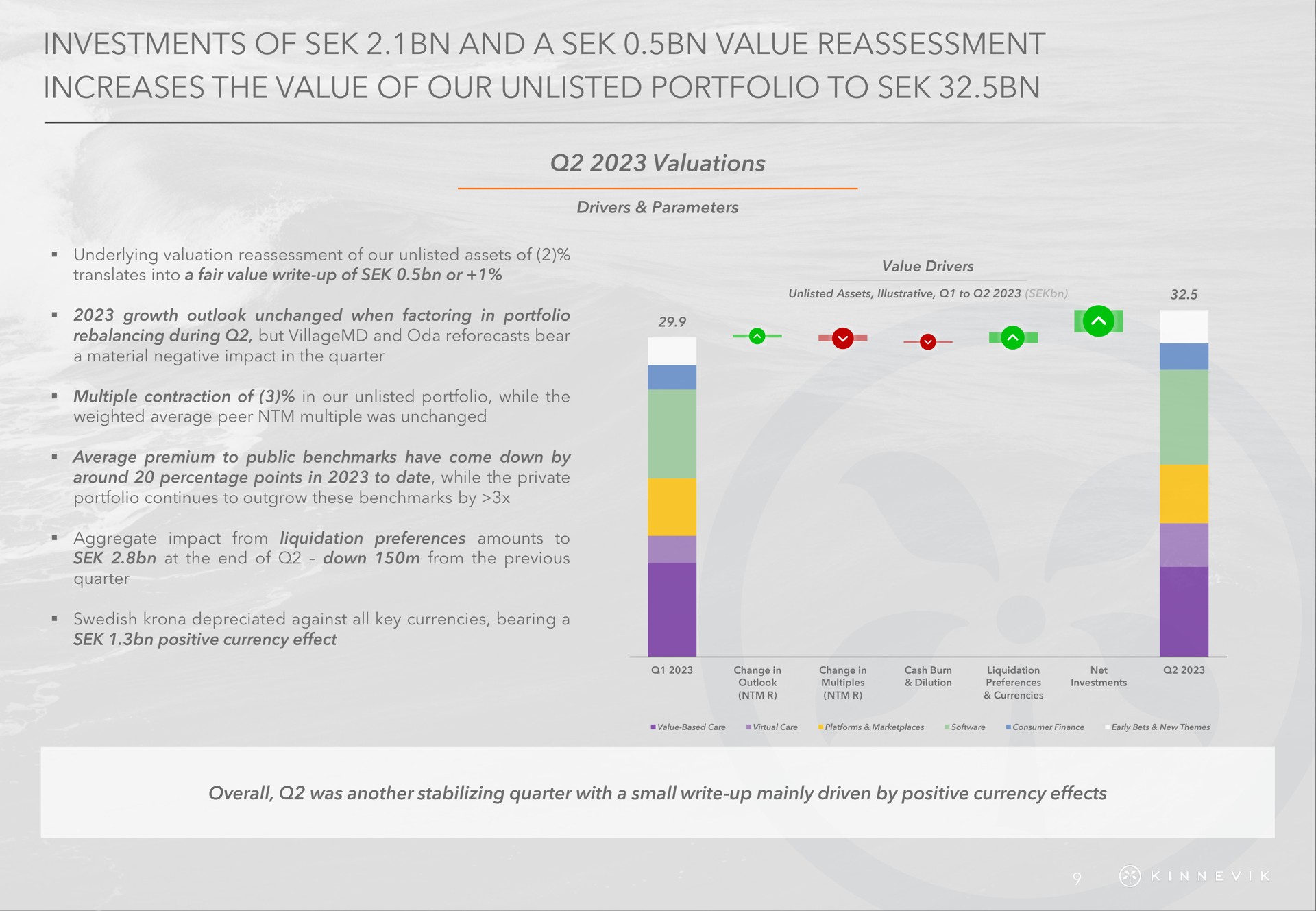 investments of and a value reassessment increases the value of our unlisted portfolio to | Kinnevik