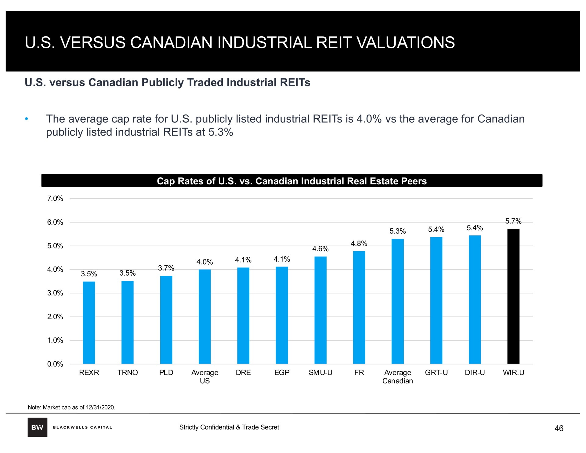 versus industrial reit valuations | Blackwells Capital