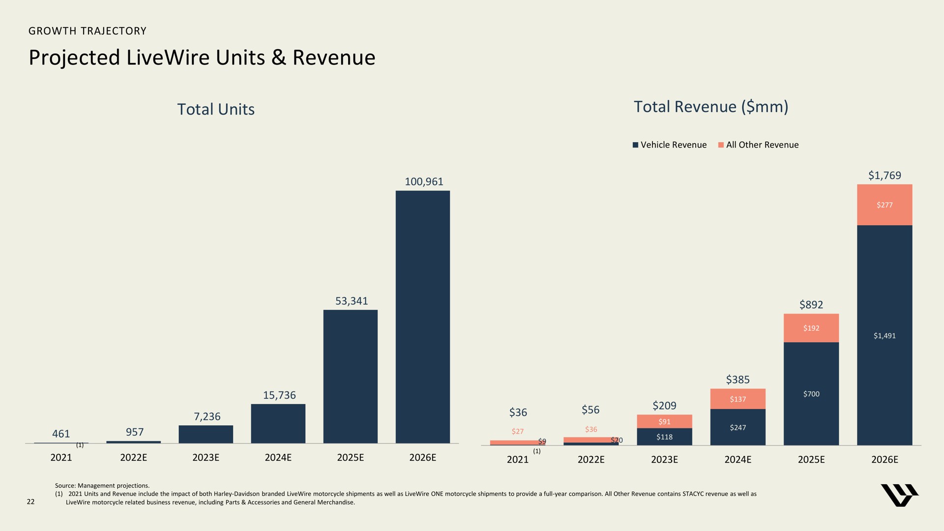 projected units revenue total units total revenue | Harley Davidson