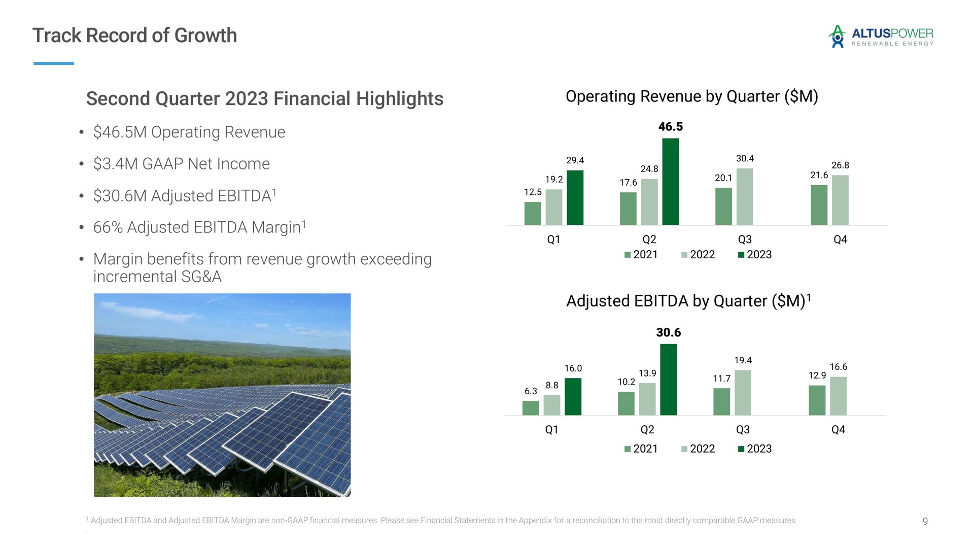 track record of growth second quarter financial highlights operating revenue by quarter operating revenue net income adjusted adjusted margin margin benefits from revenue growth exceeding incremental a adjusted by quarter cue | Altus Power