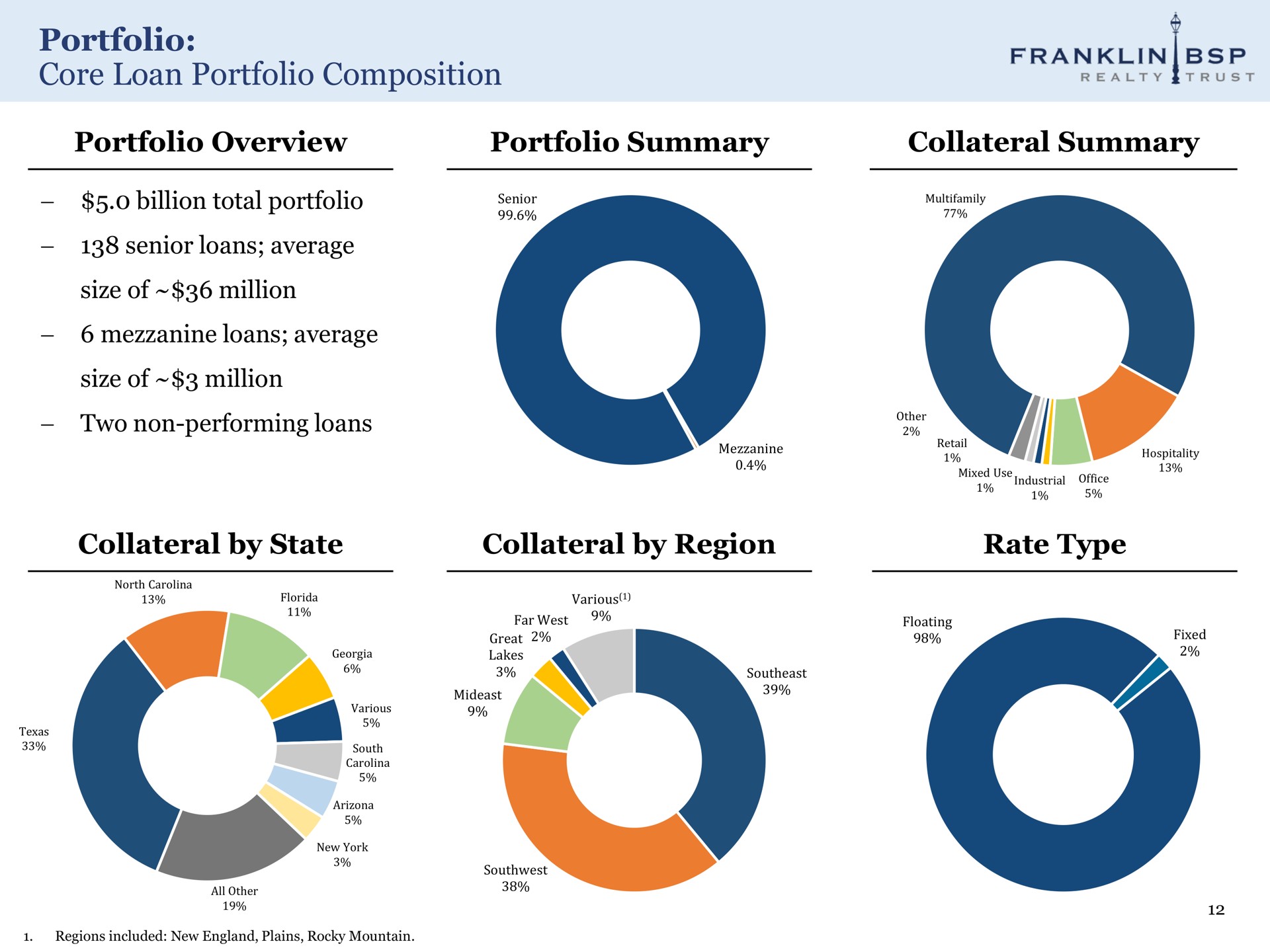 portfolio core loan portfolio composition portfolio overview portfolio summary collateral summary collateral by state collateral by region rate type franklin | Franklin BSP Realty Trust