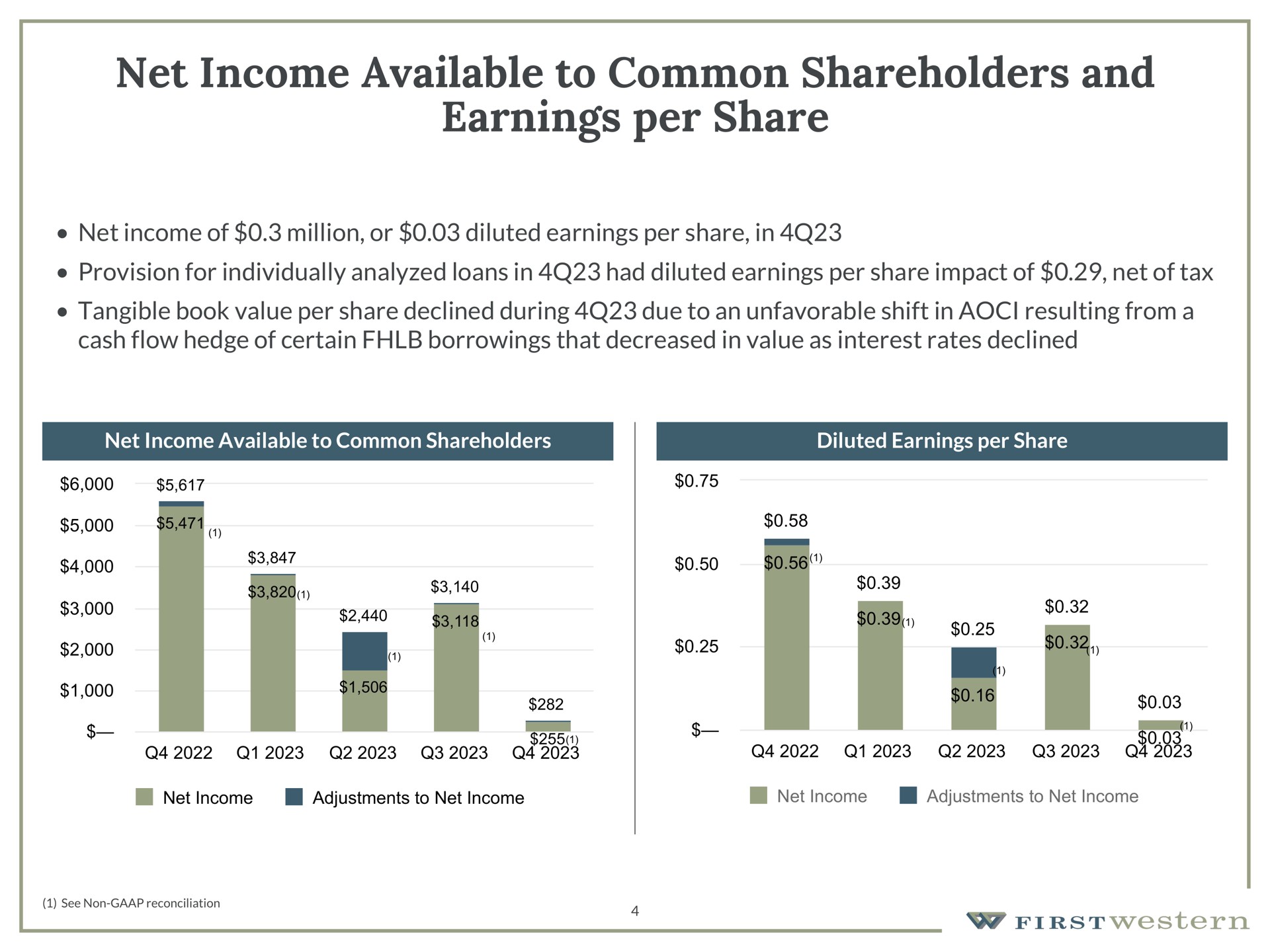 net income available to common shareholders and earnings per share net income of million or diluted earnings per share in provision for individually analyzed loans in had diluted earnings per share impact of net of tax cash flow hedge of certain borrowings that decreased in value as interest rates declined tangible book value per share declined during due to an unfavorable shift in resulting from a net income available to common shareholders diluted earnings per share toe me | First Western Financial