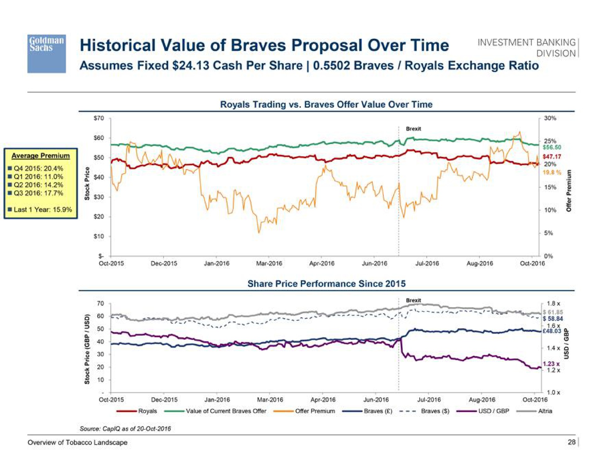 historical value of braves proposal over time yss banking | Goldman Sachs