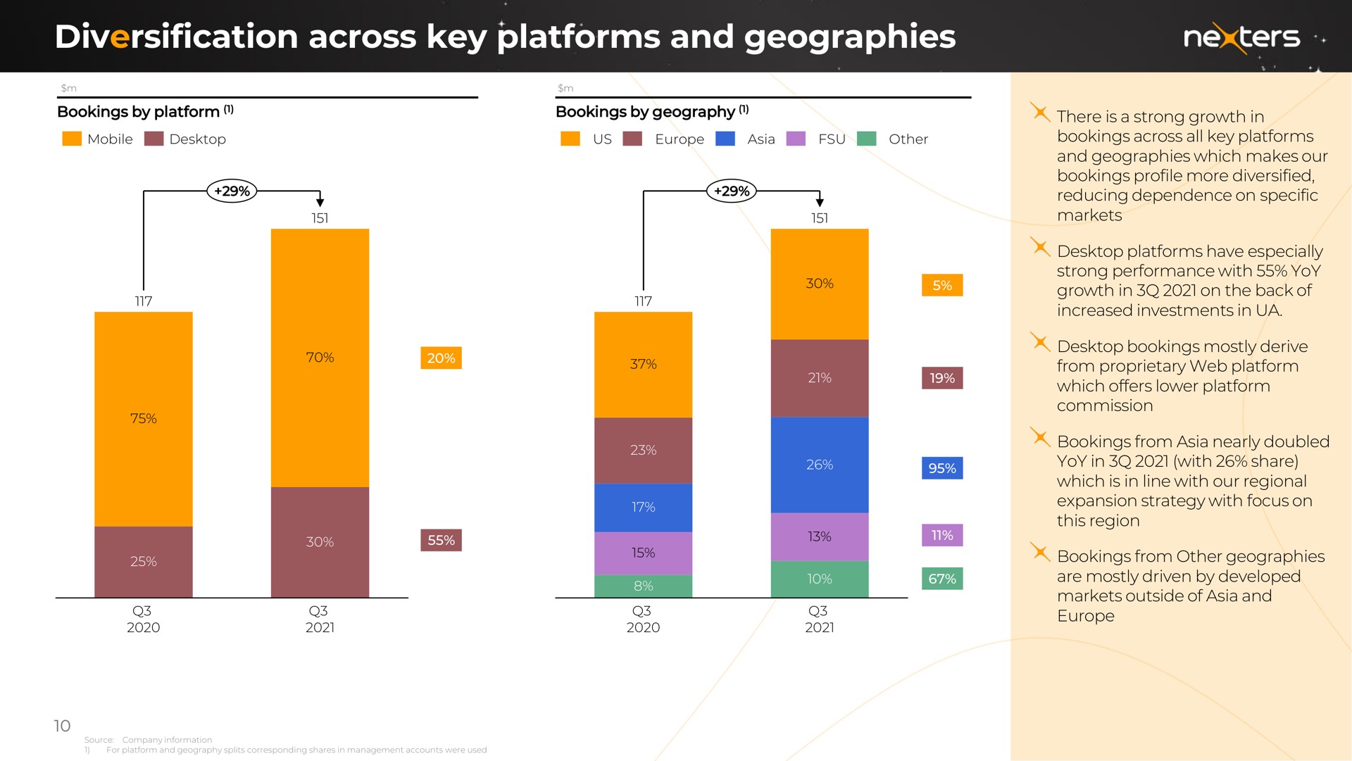 diversification across key platforms and geographies | Nexters