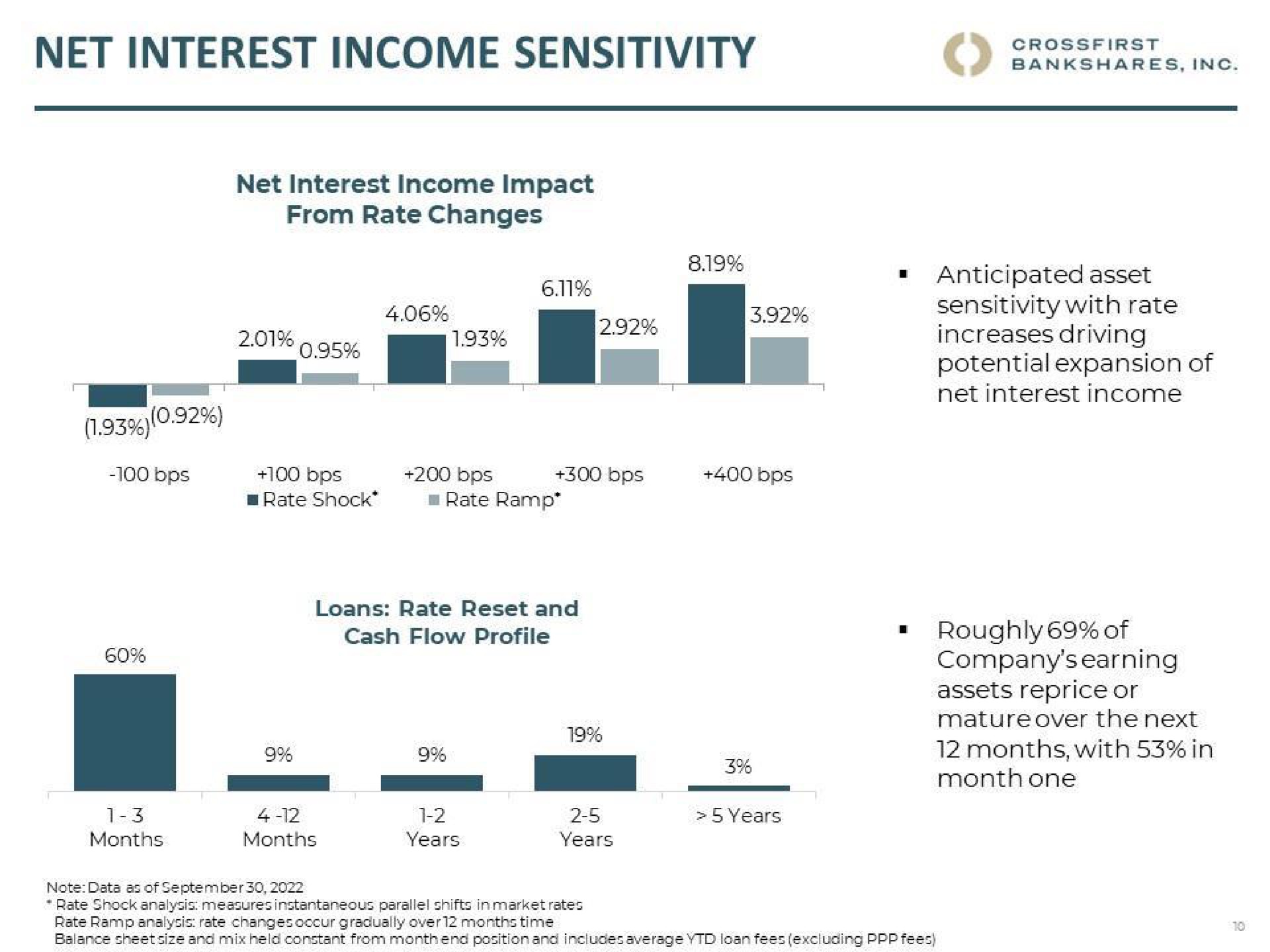 net interest income sensitivity sensitivity with rate increases driving month one | CrossFirst Bankshares