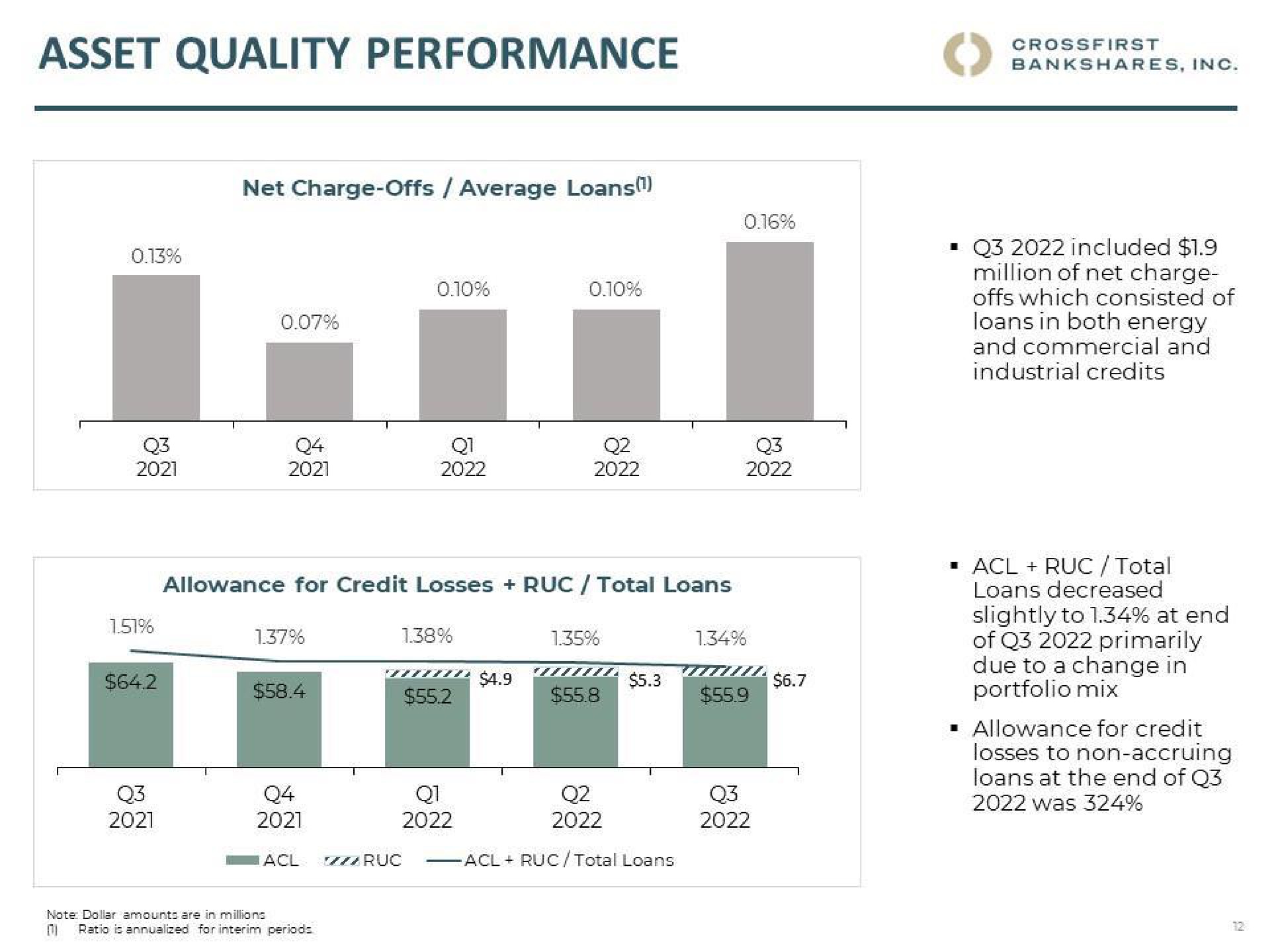 asset quality performance | CrossFirst Bankshares