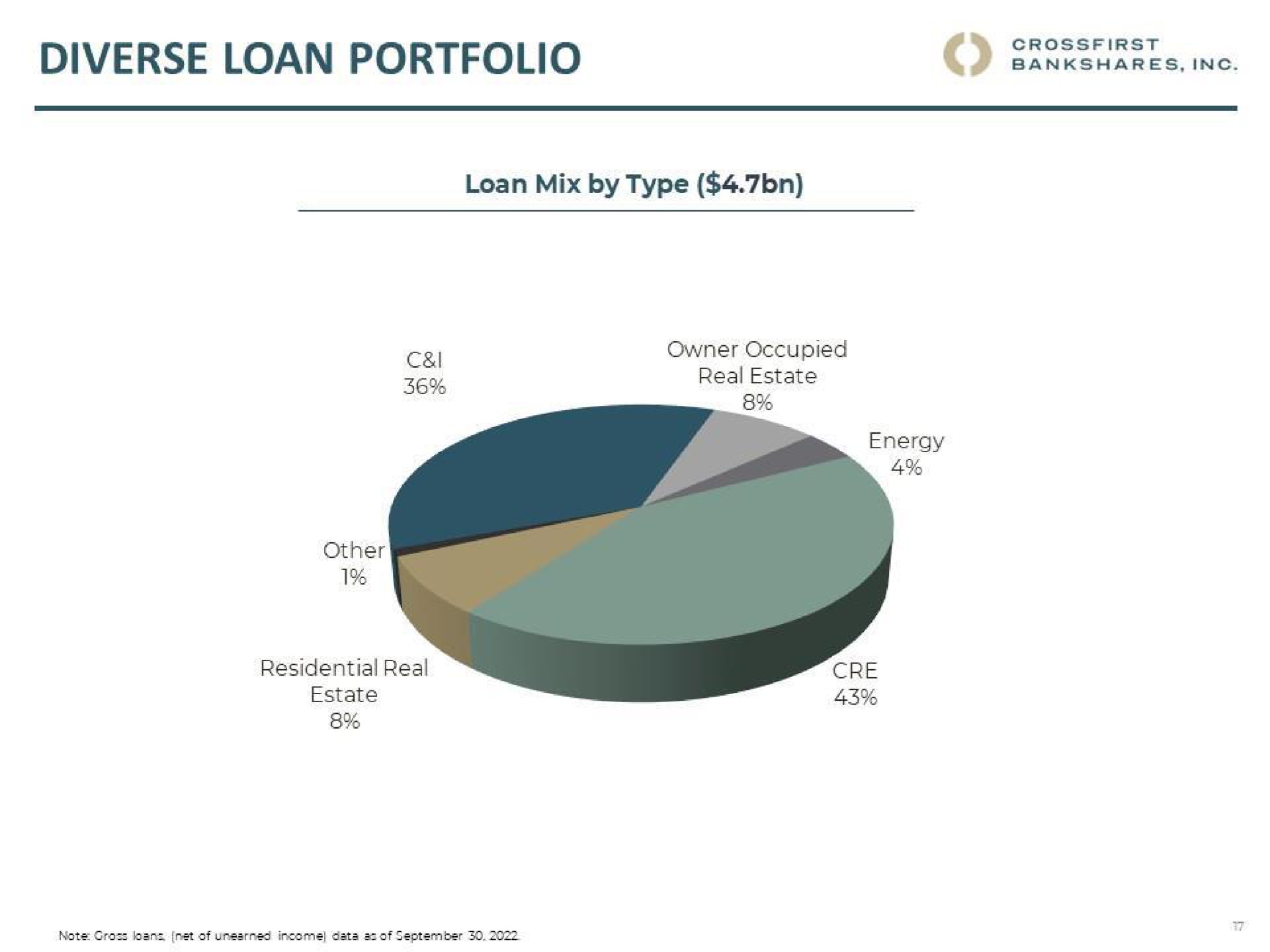 diverse loan portfolio loan mix by type | CrossFirst Bankshares