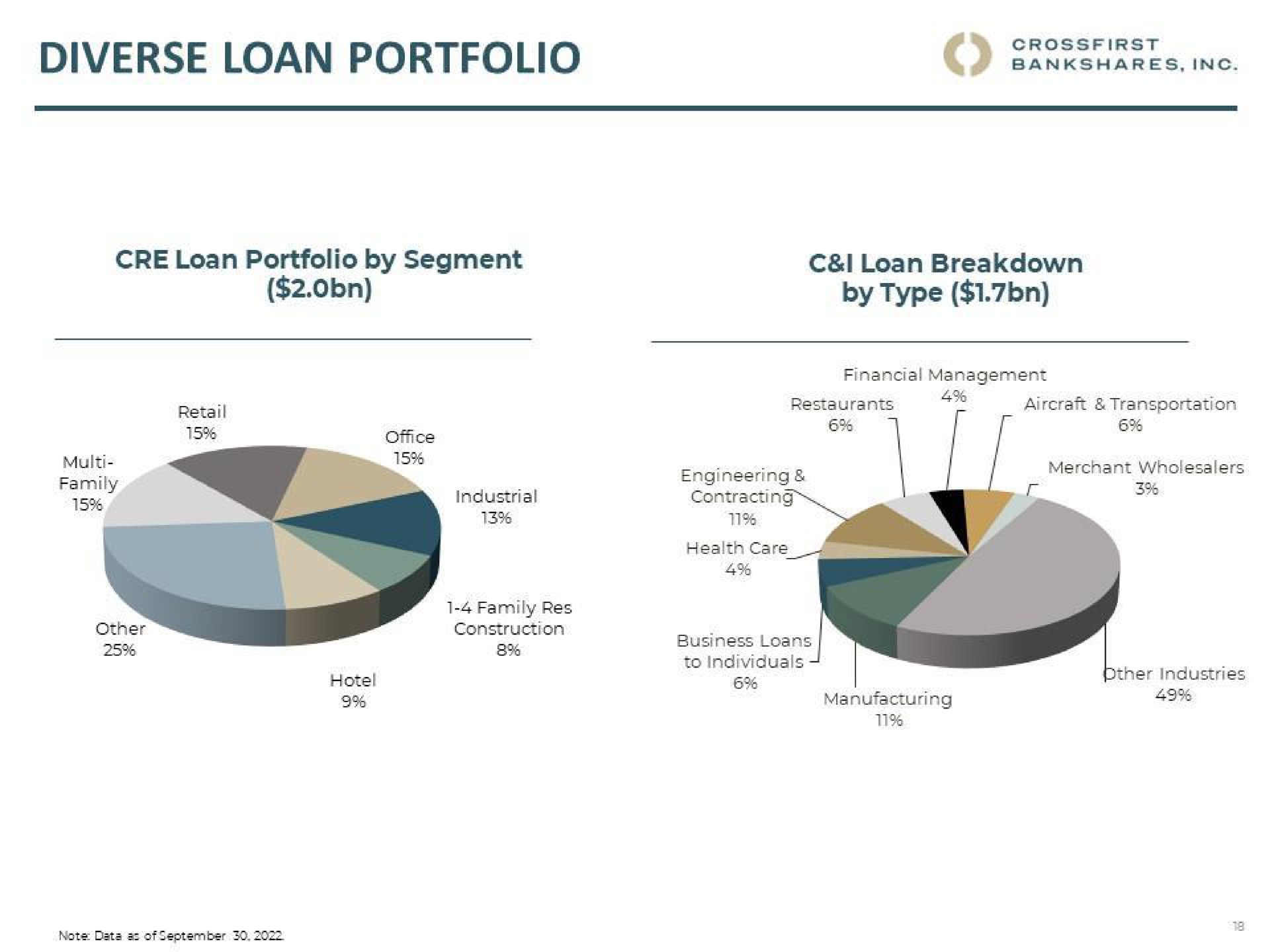 diverse loan portfolio by type | CrossFirst Bankshares