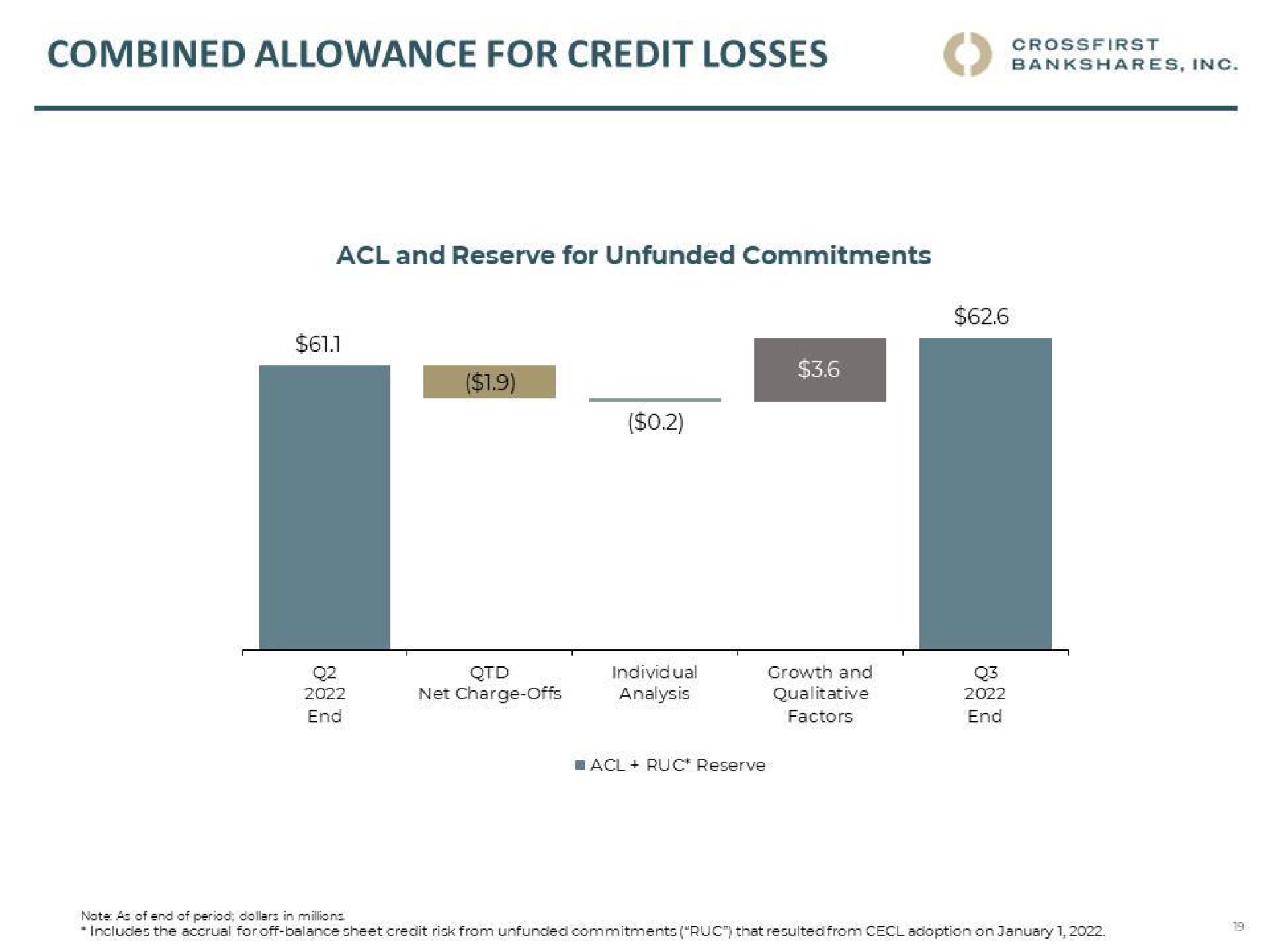 combined allowance for credit losses cee | CrossFirst Bankshares