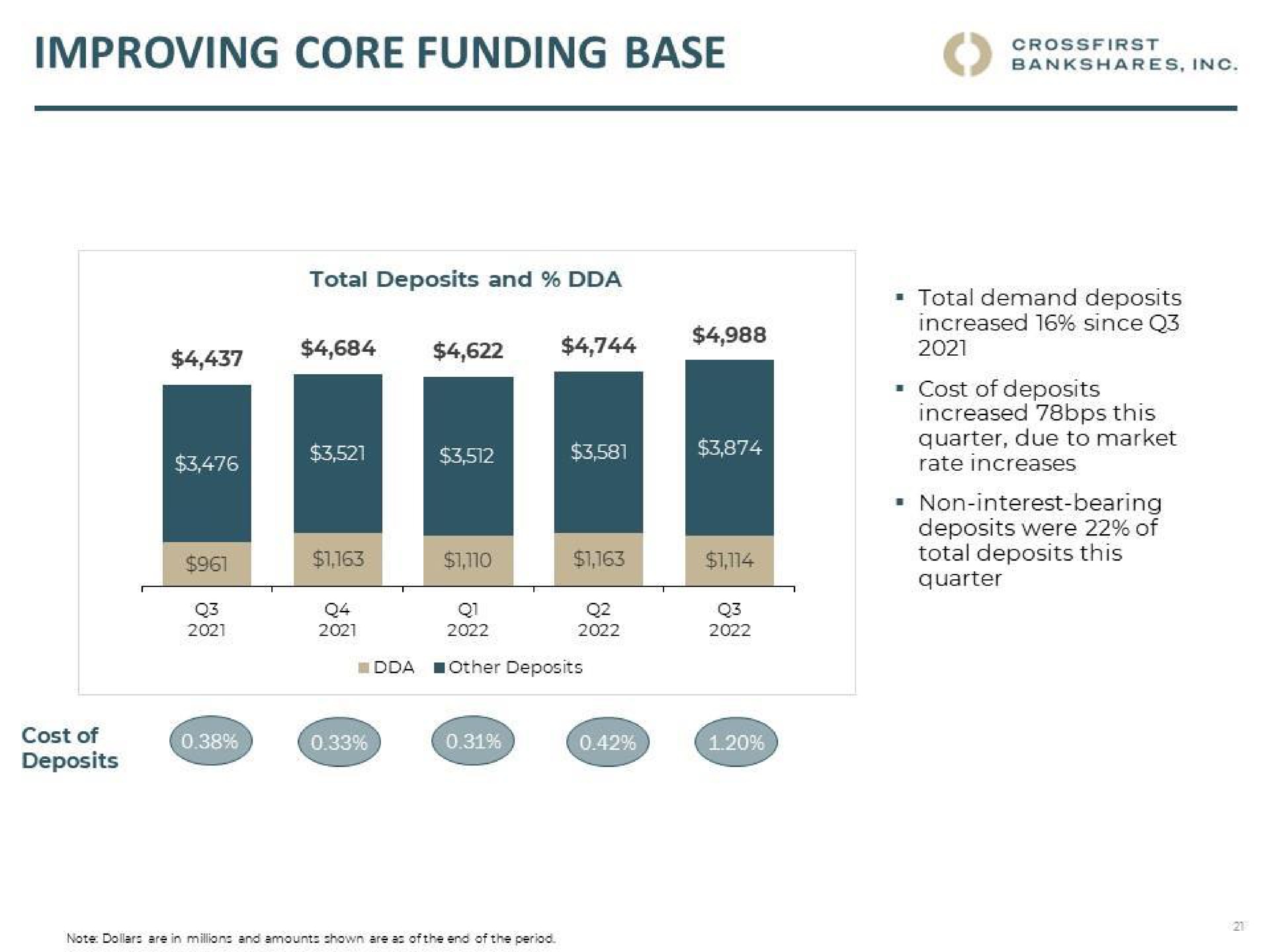 improving core funding base | CrossFirst Bankshares
