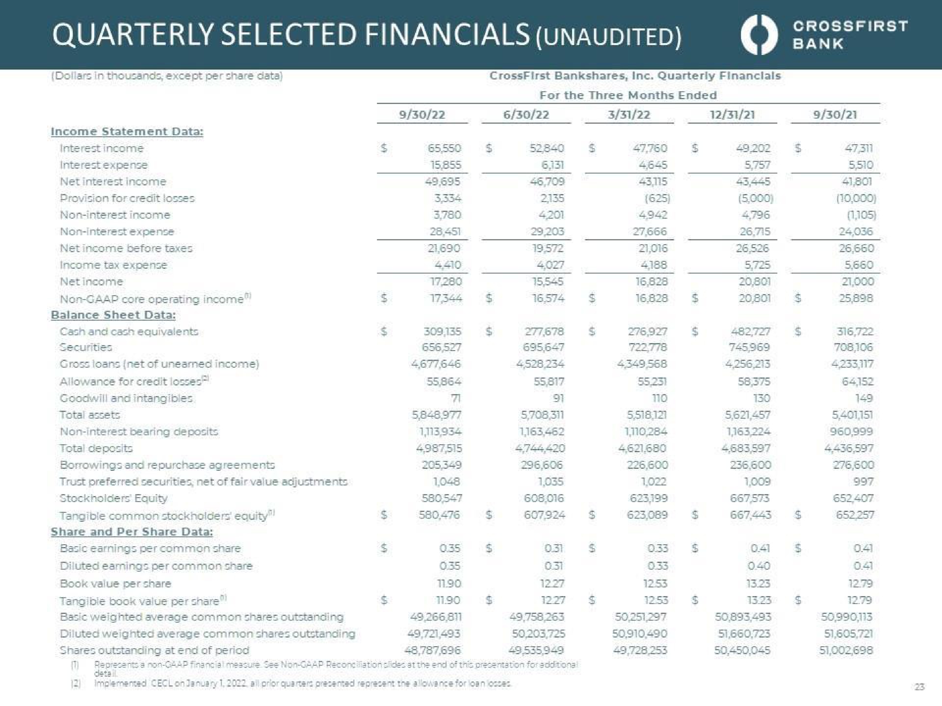 quarterly selected unaudited | CrossFirst Bankshares