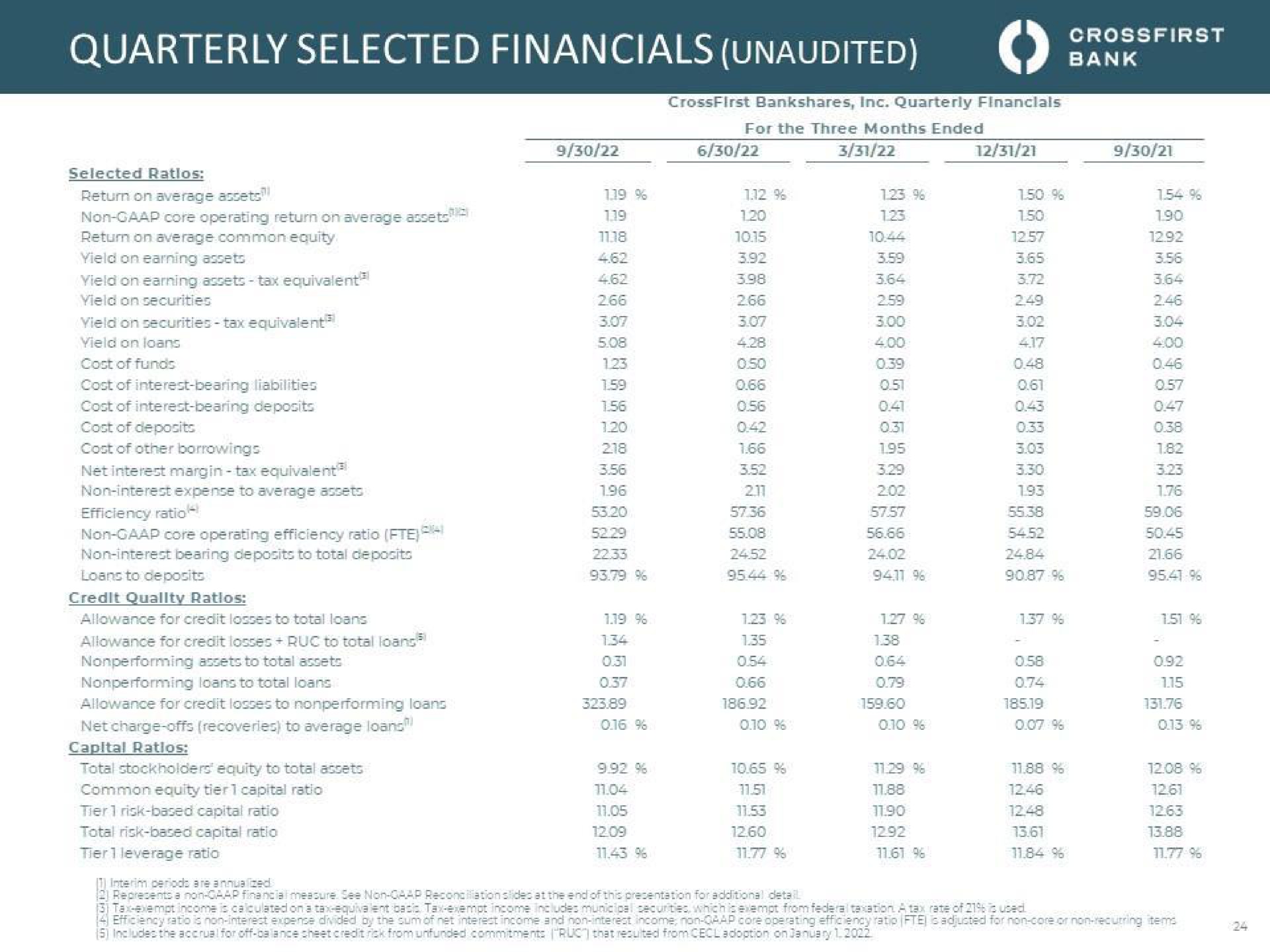quarterly selected | CrossFirst Bankshares