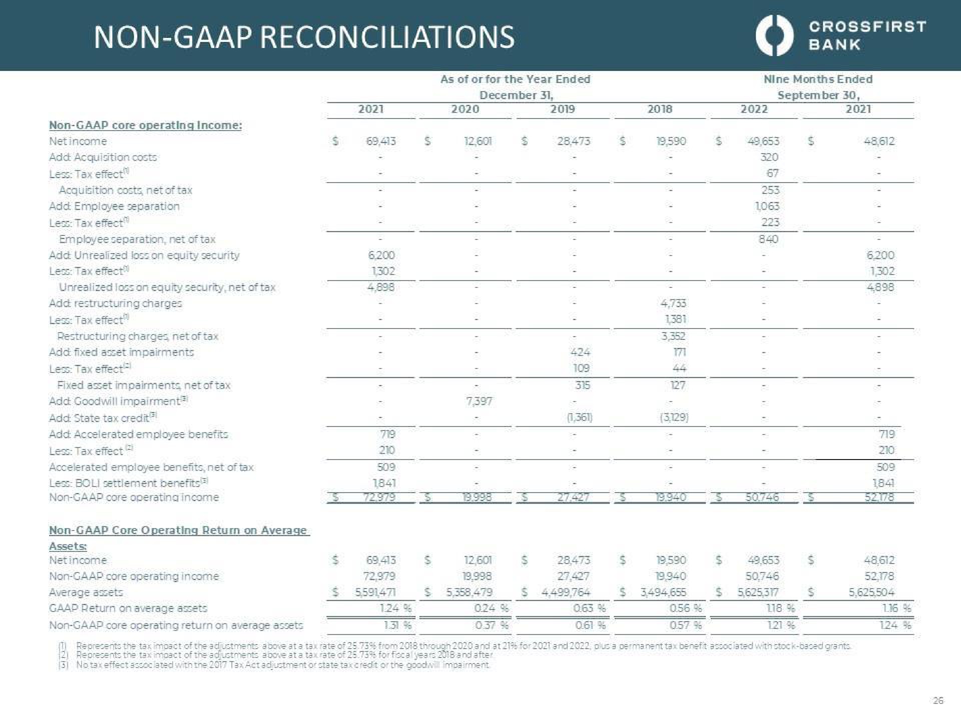 non reconciliations eat | CrossFirst Bankshares