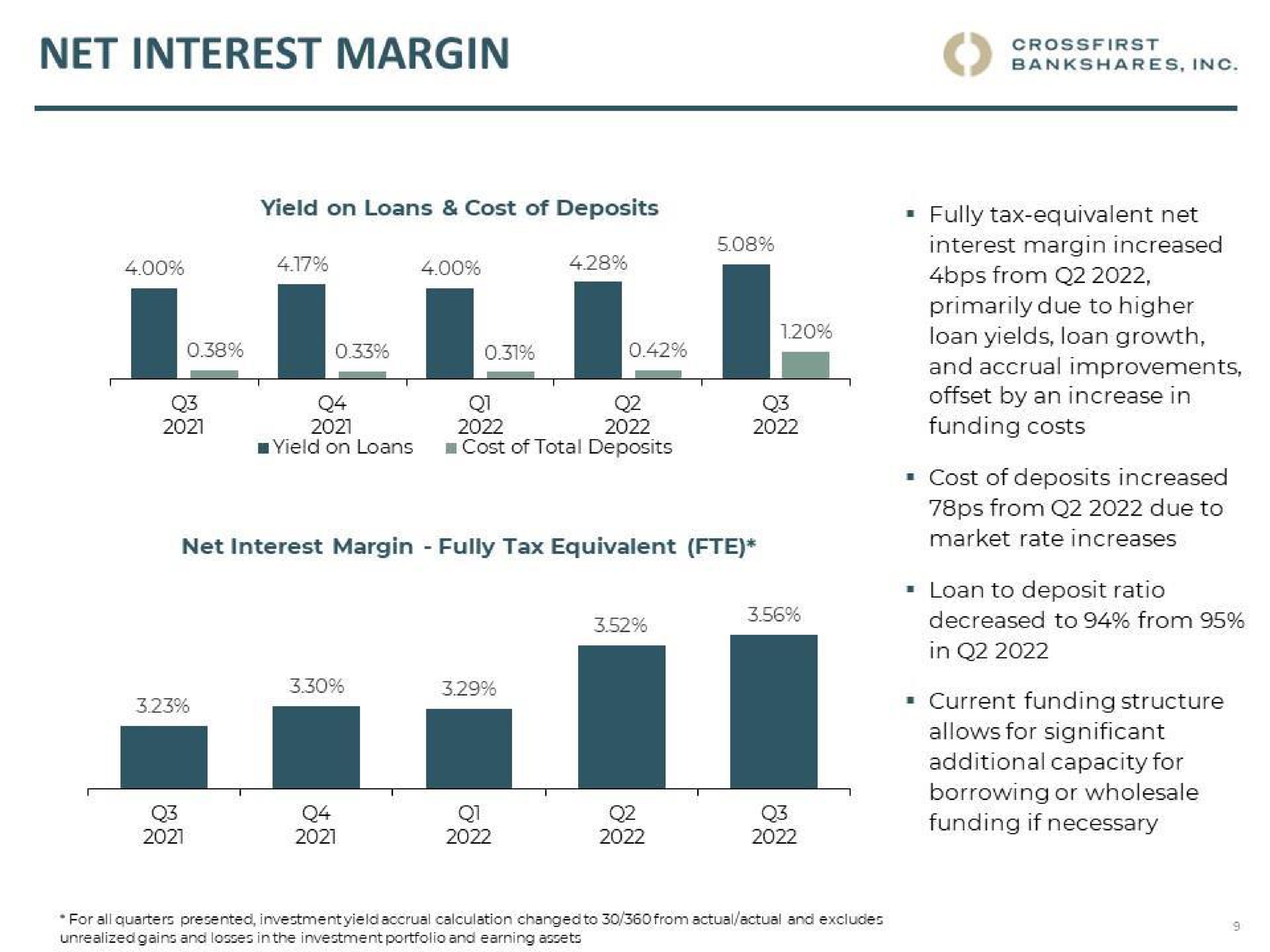 net interest margin | CrossFirst Bankshares
