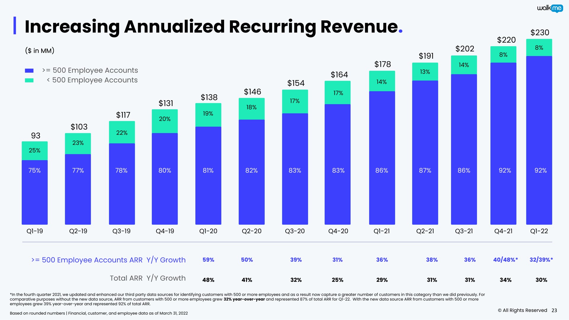 increasing recurring revenue | Walkme