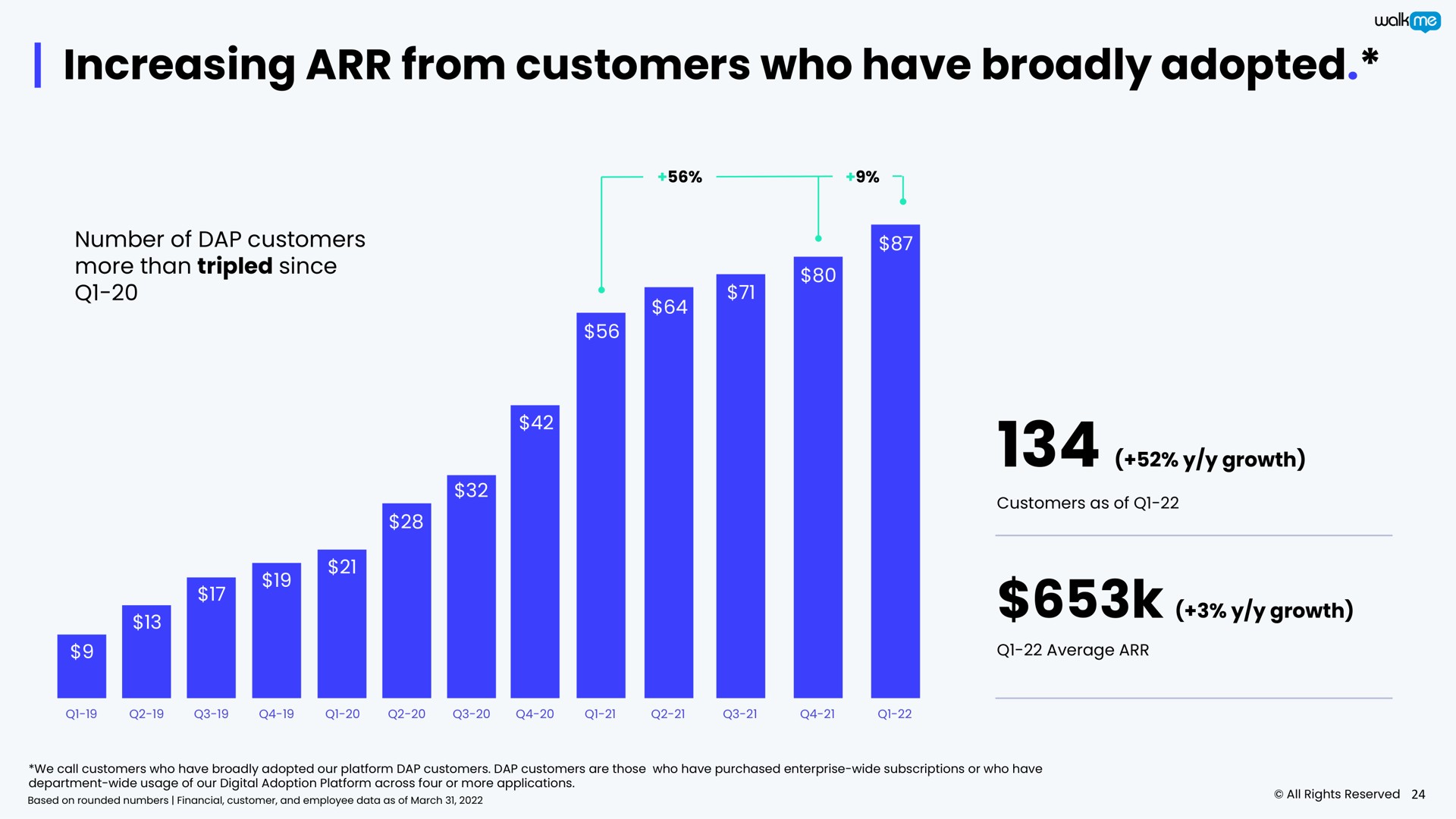 increasing from customers who have broadly adopted | Walkme