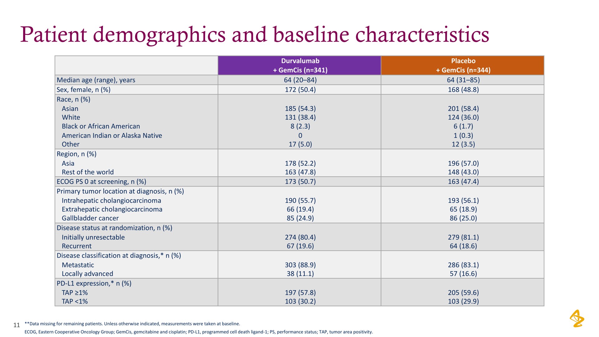 patient demographics and characteristics | AstraZeneca