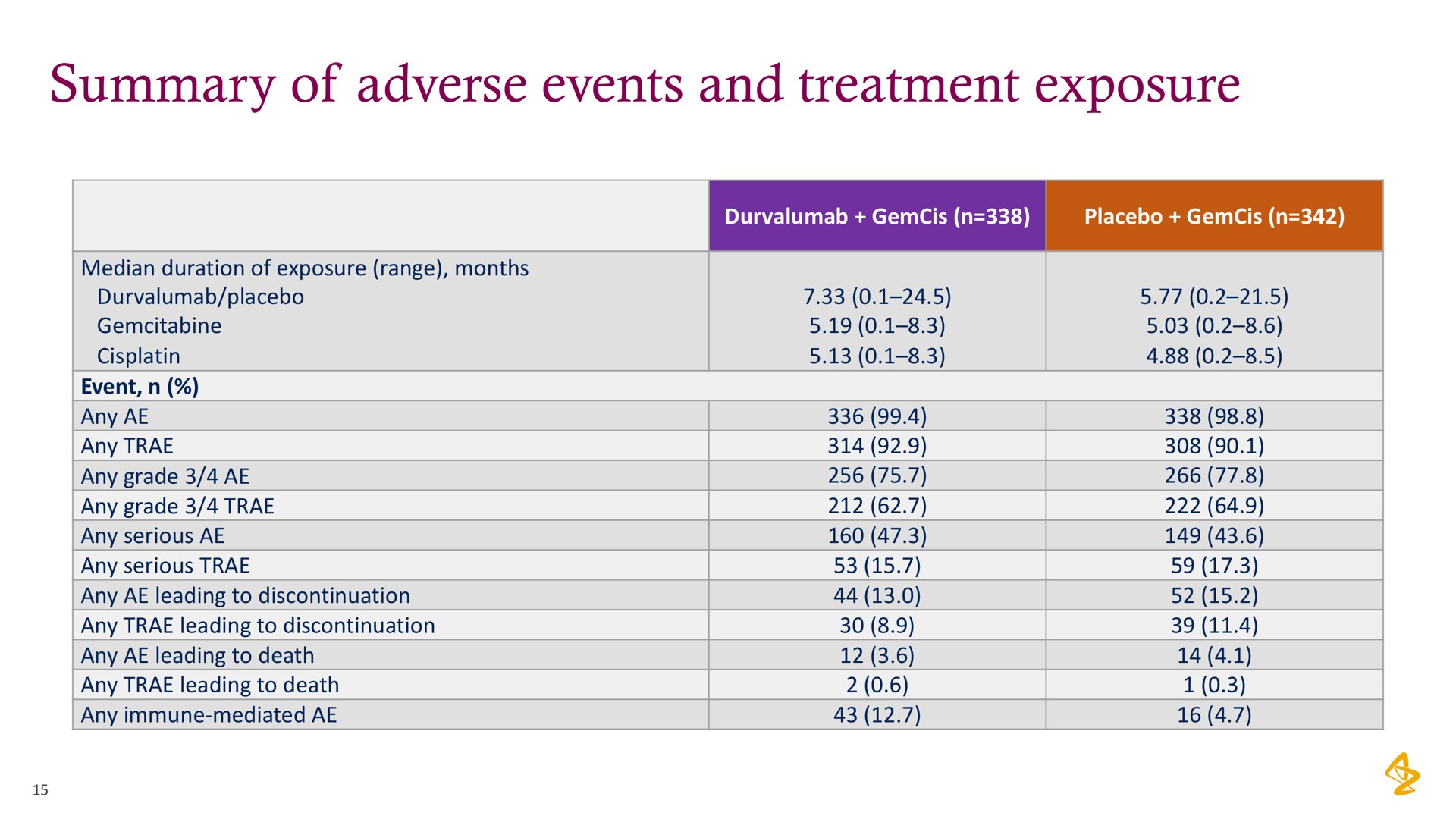 summary of adverse events and treatment exposure | AstraZeneca