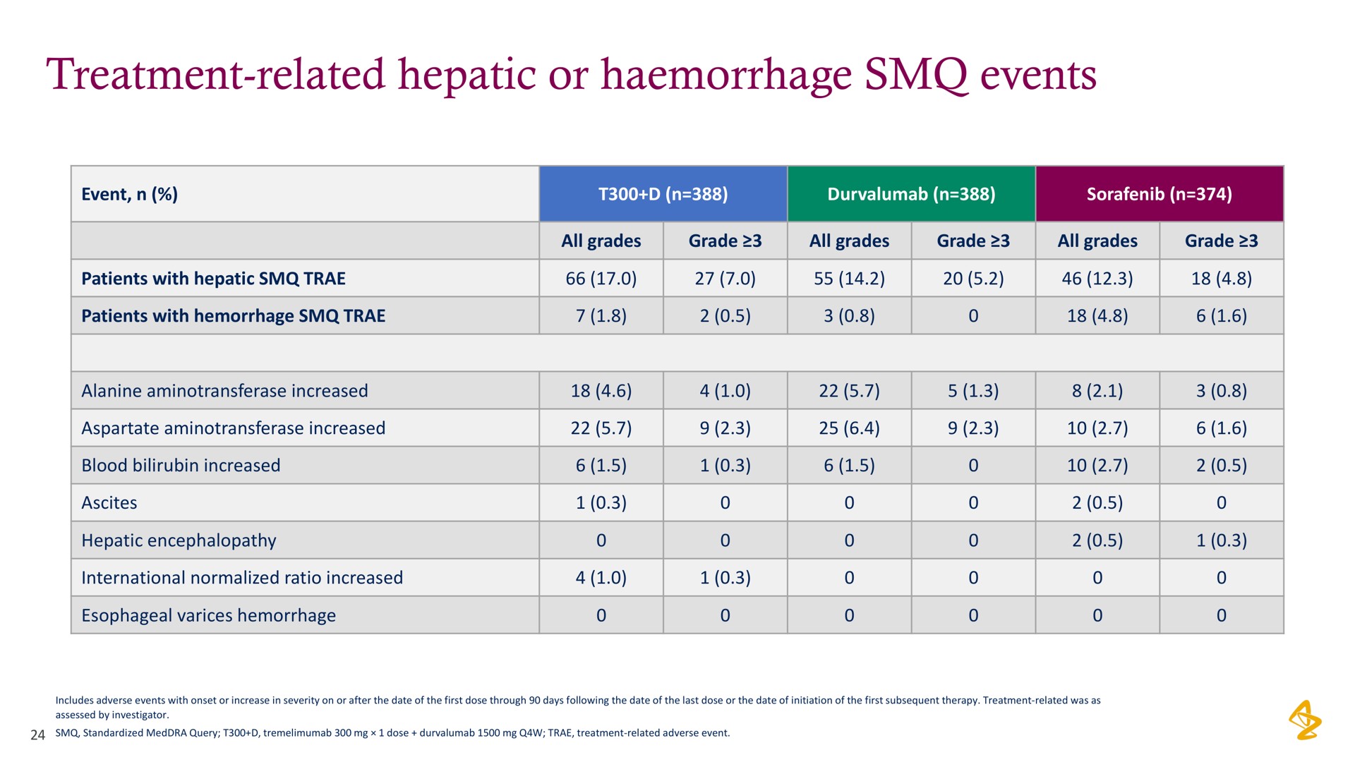 treatment related hepatic or haemorrhage events | AstraZeneca