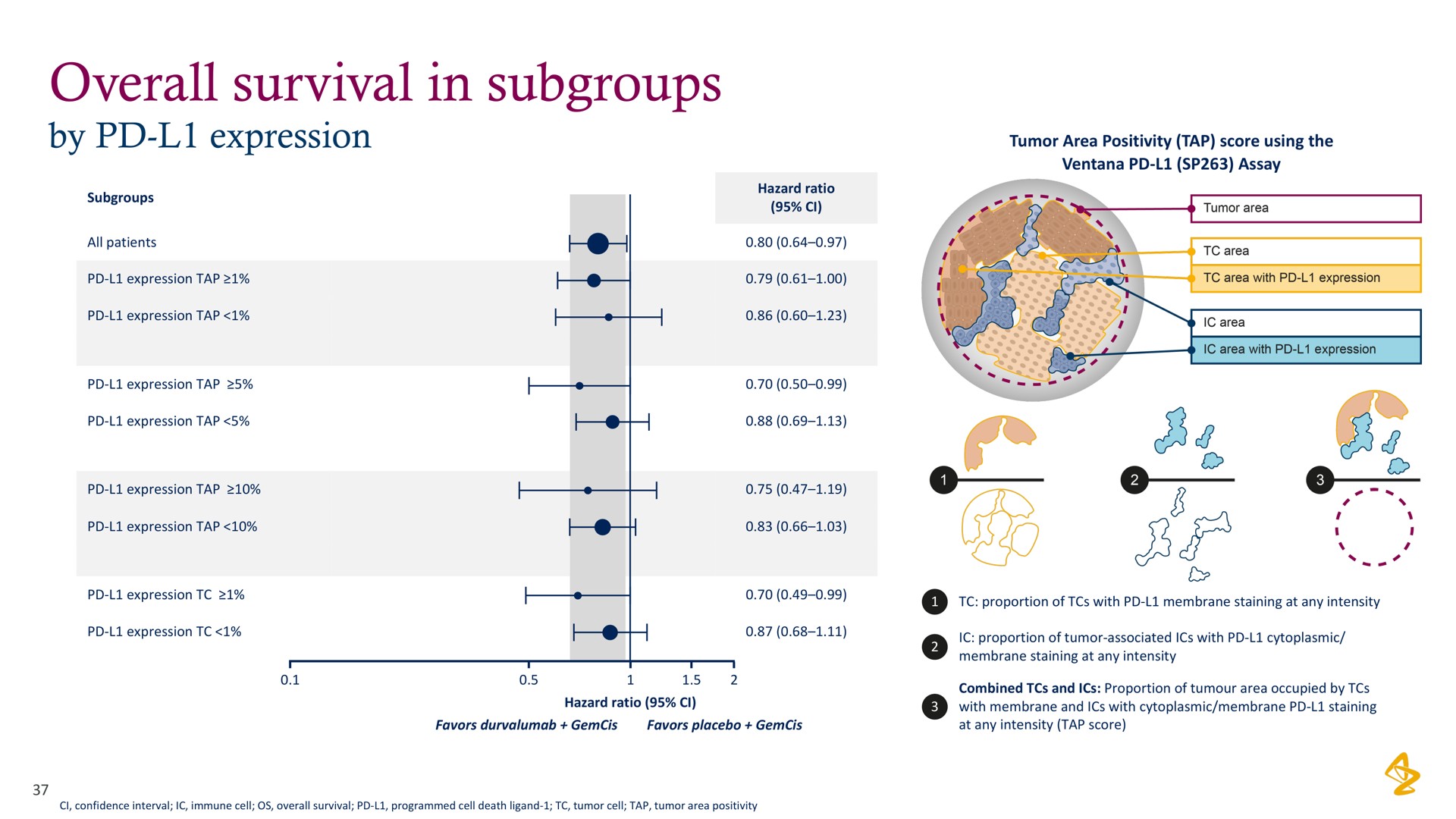 overall survival in subgroups | AstraZeneca