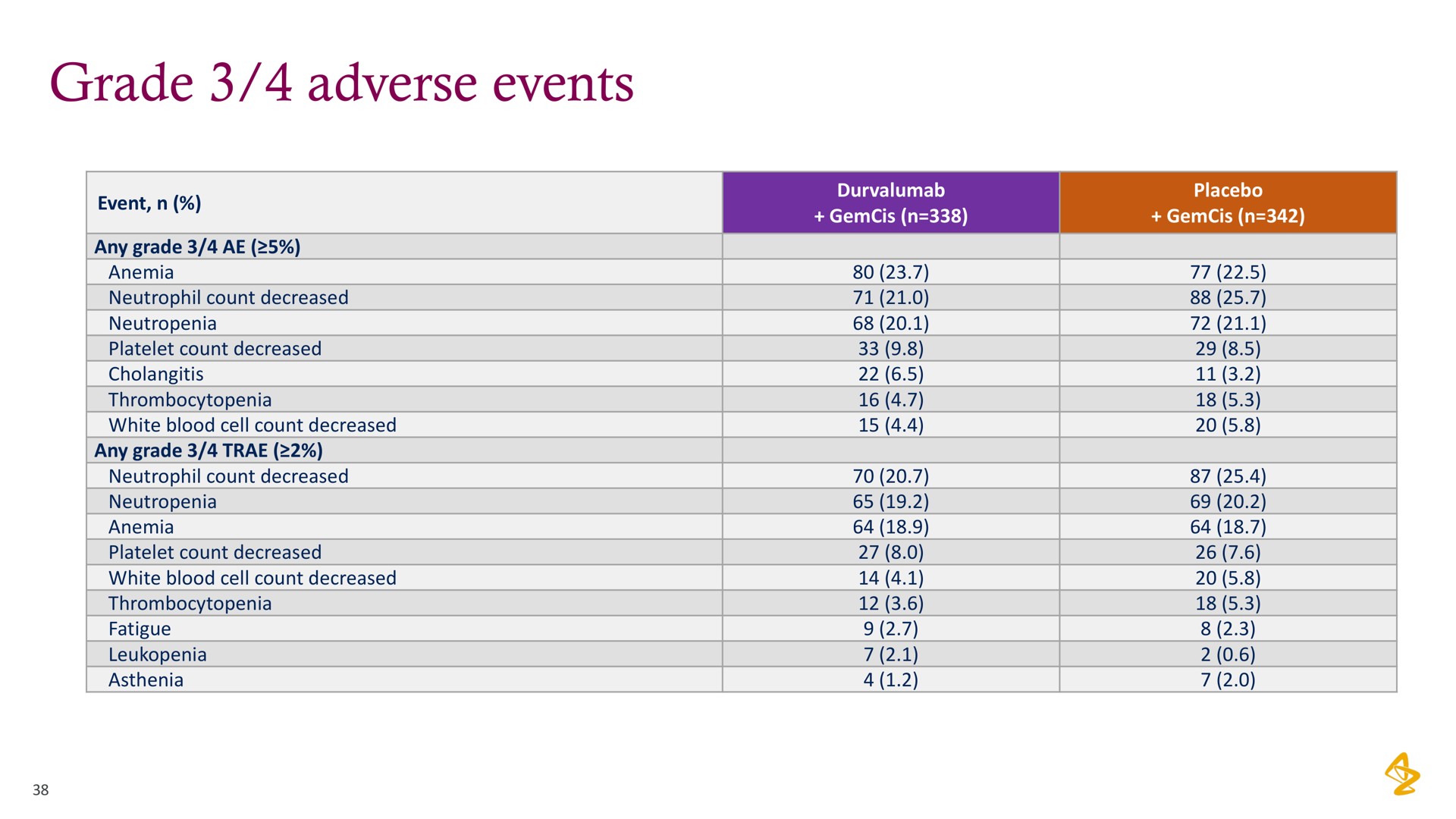 grade adverse events | AstraZeneca