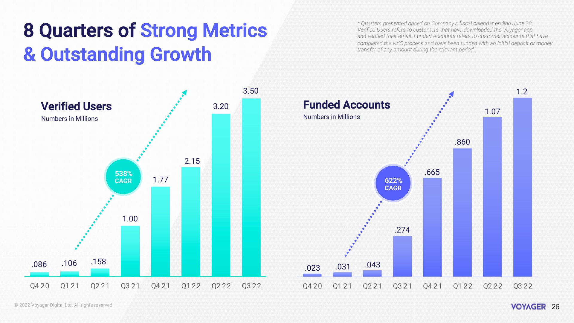 quarters of strong metrics outstanding growth verified users funded accounts a | Voyager Digital