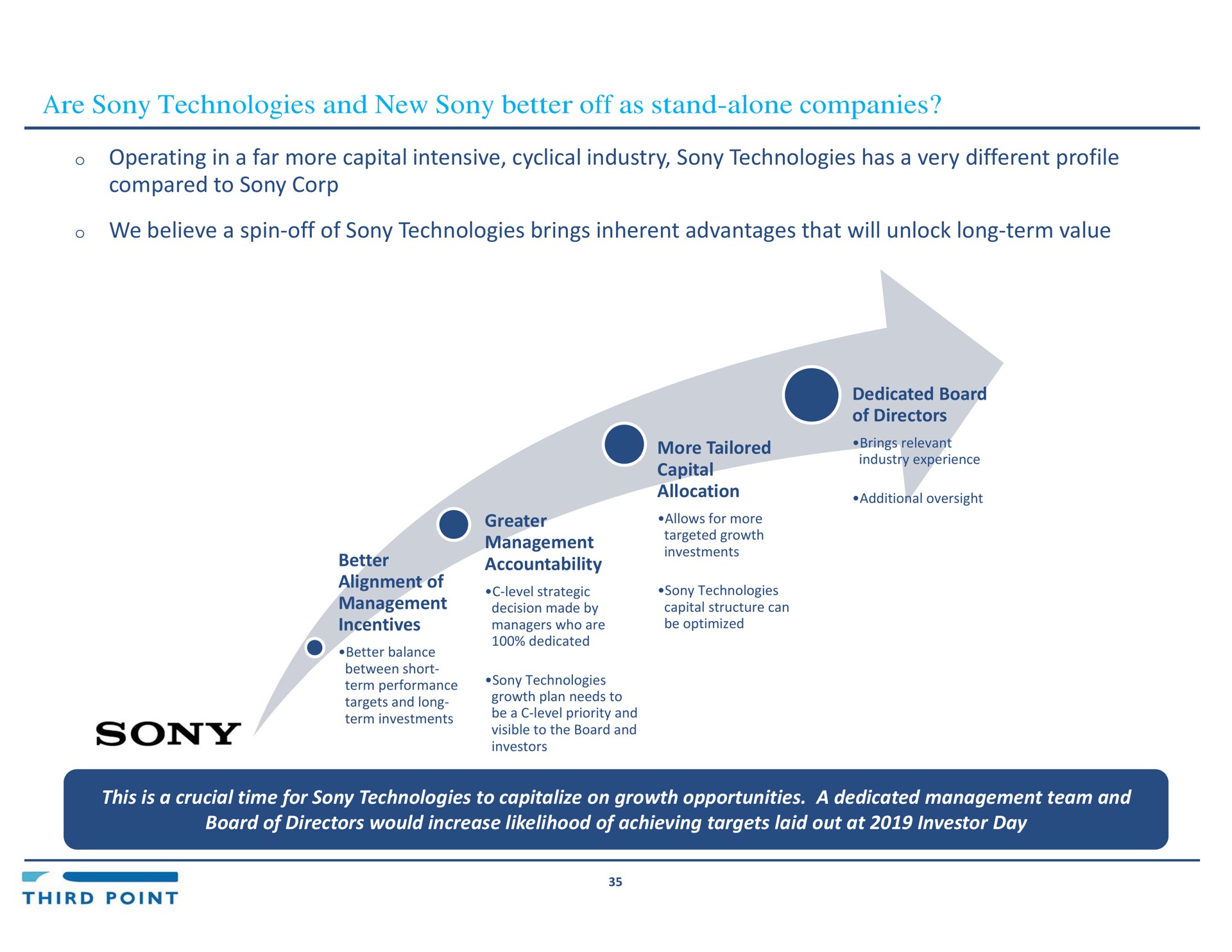 are technologies and new better off as stand alone companies operating in a far more capital intensive cyclical industry technologies has a very different profile compared to corp we believe a spin off of technologies brings inherent advantages that will unlock long term value this is a crucial time for technologies to capitalize on growth opportunities a dedicated management team and board of directors would increase likelihood of achieving targets laid out at investor day spin off long term accountability | Third Point Management
