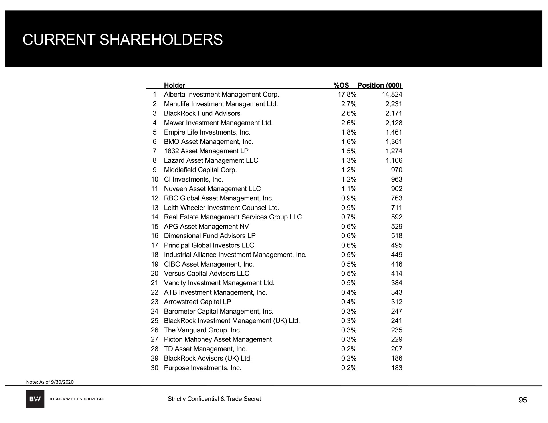 current shareholders | Blackwells Capital
