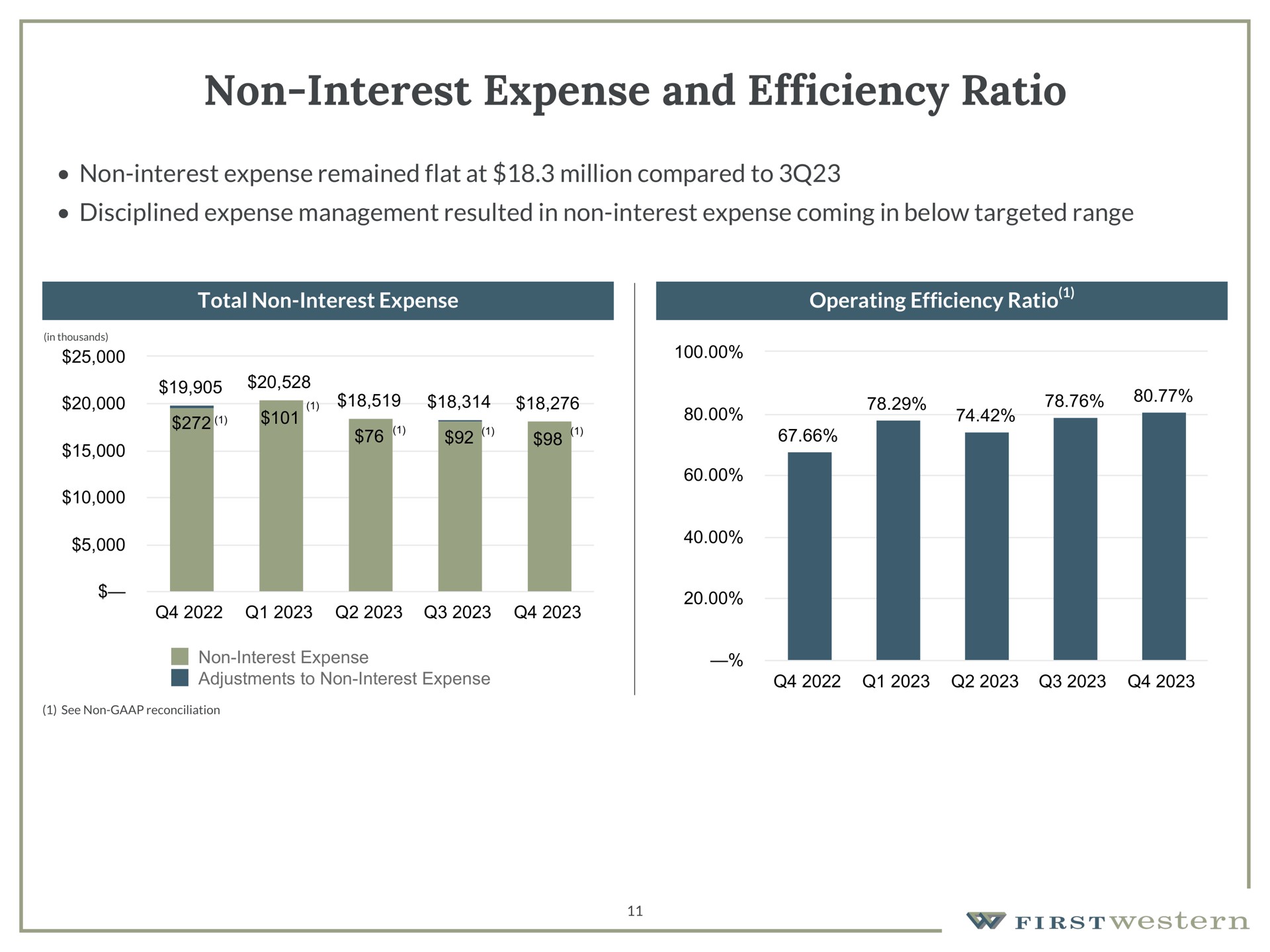 non interest expense and efficiency ratio non interest expense remained flat at million compared to disciplined expense management resulted in non interest expense coming in below targeted range total non interest expense operating efficiency ratio | First Western Financial
