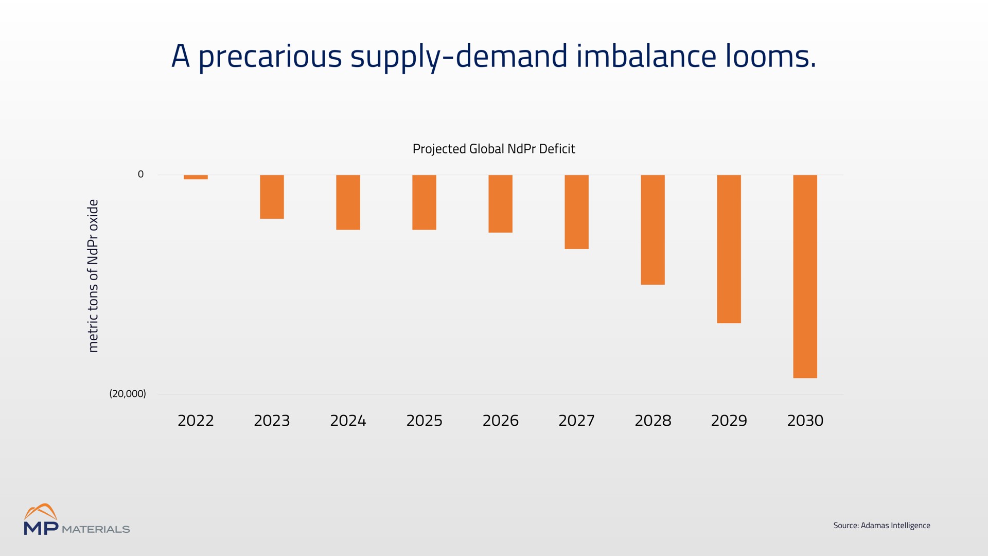 a precarious supply demand imbalance looms | MP Materials