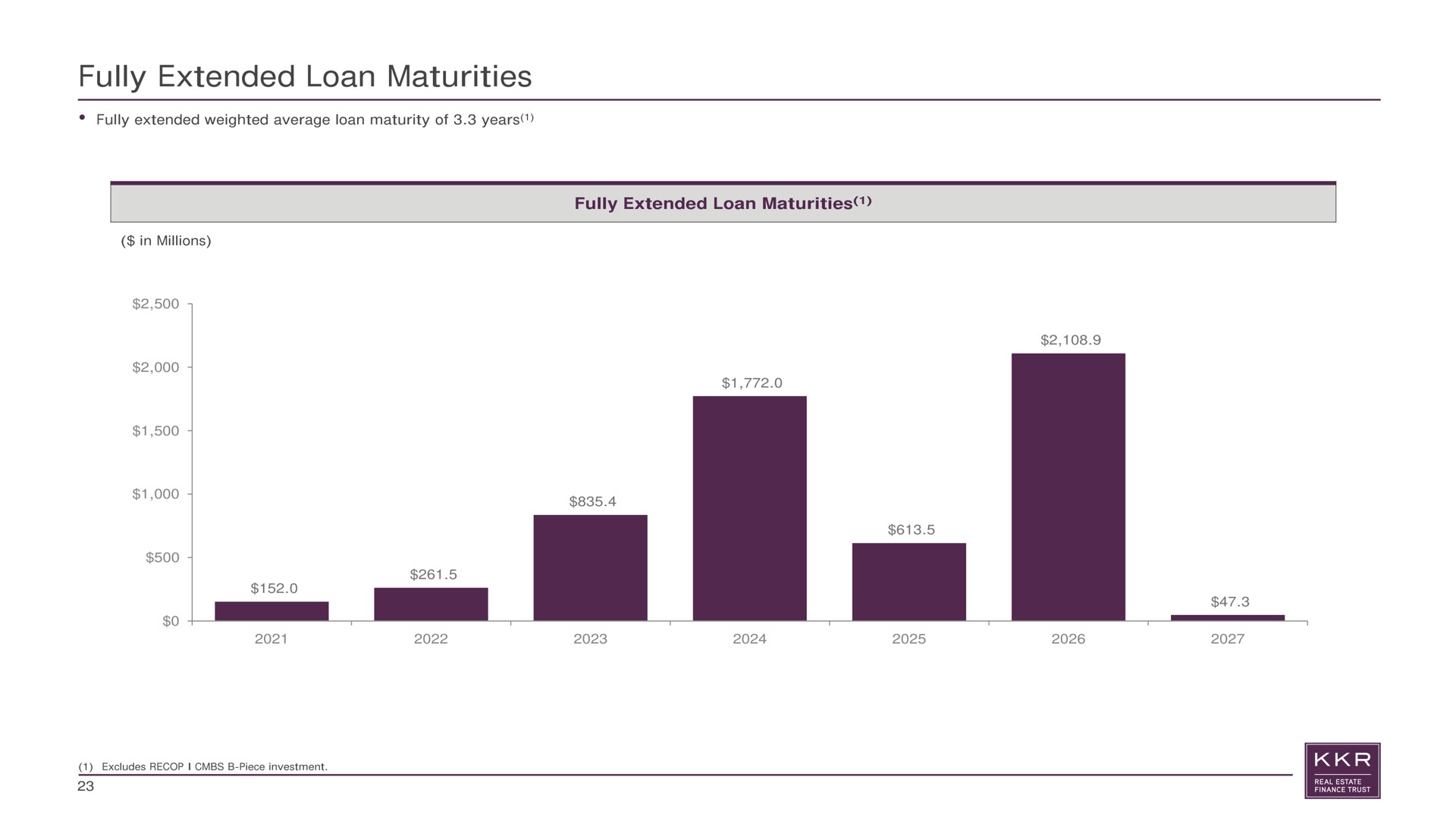 fully extended loan maturities fully extended loan maturities | KKR Real Estate Finance Trust
