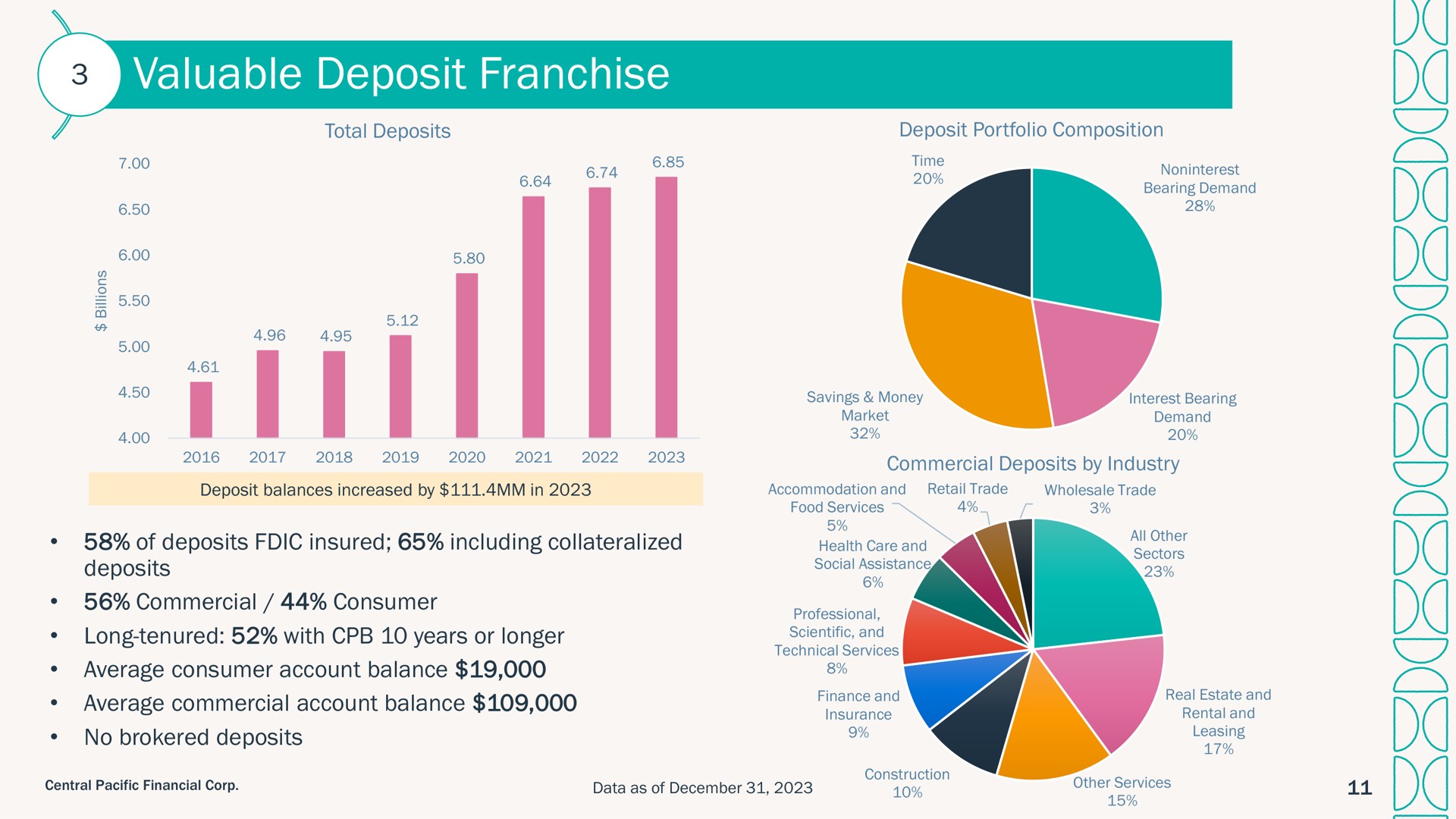 valuable deposit franchise i i | Central Pacific Financial