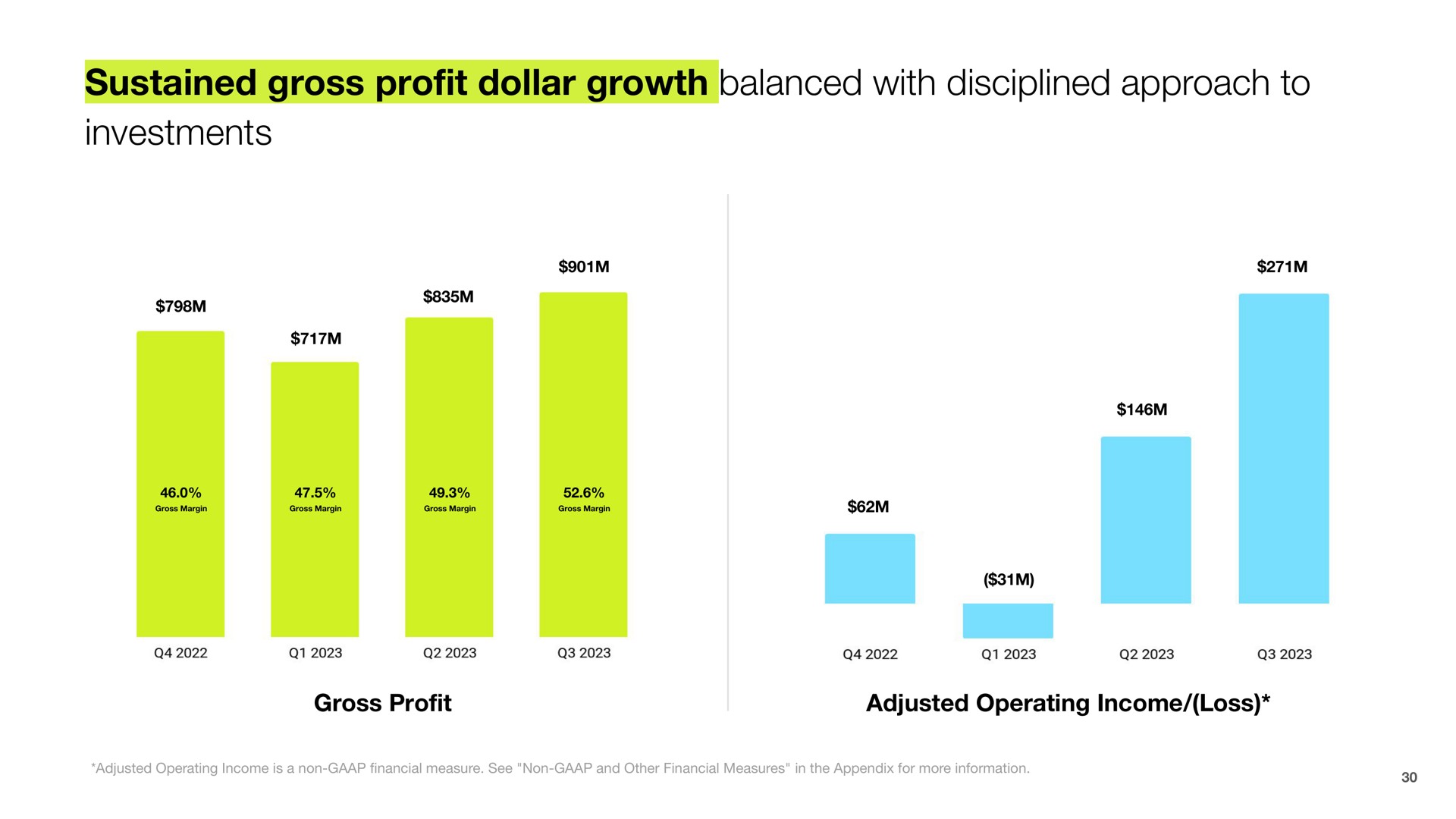 sustained gross pro dollar growth balanced with disciplined approach to investments profit | Shopify