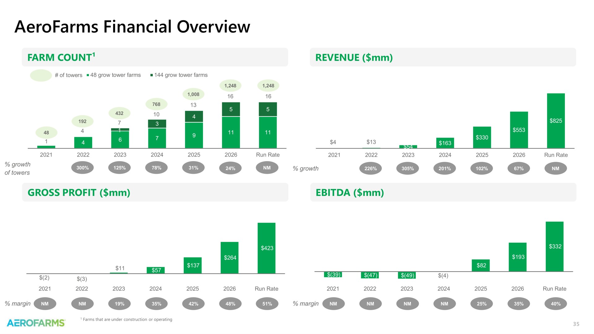 financial overview coo | AeroFarms