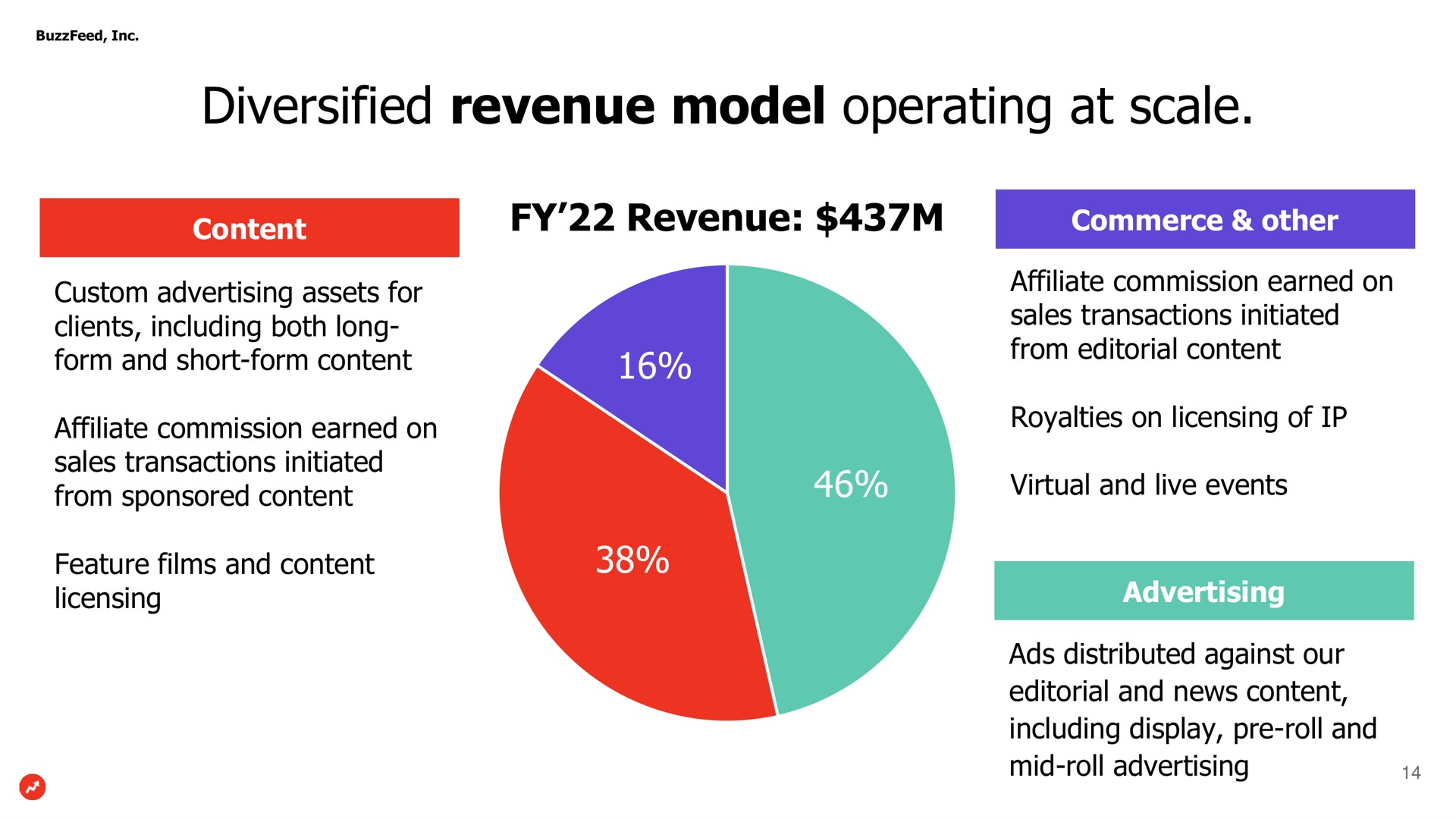 diversified revenue model operating at scale revenue | BuzzFeed