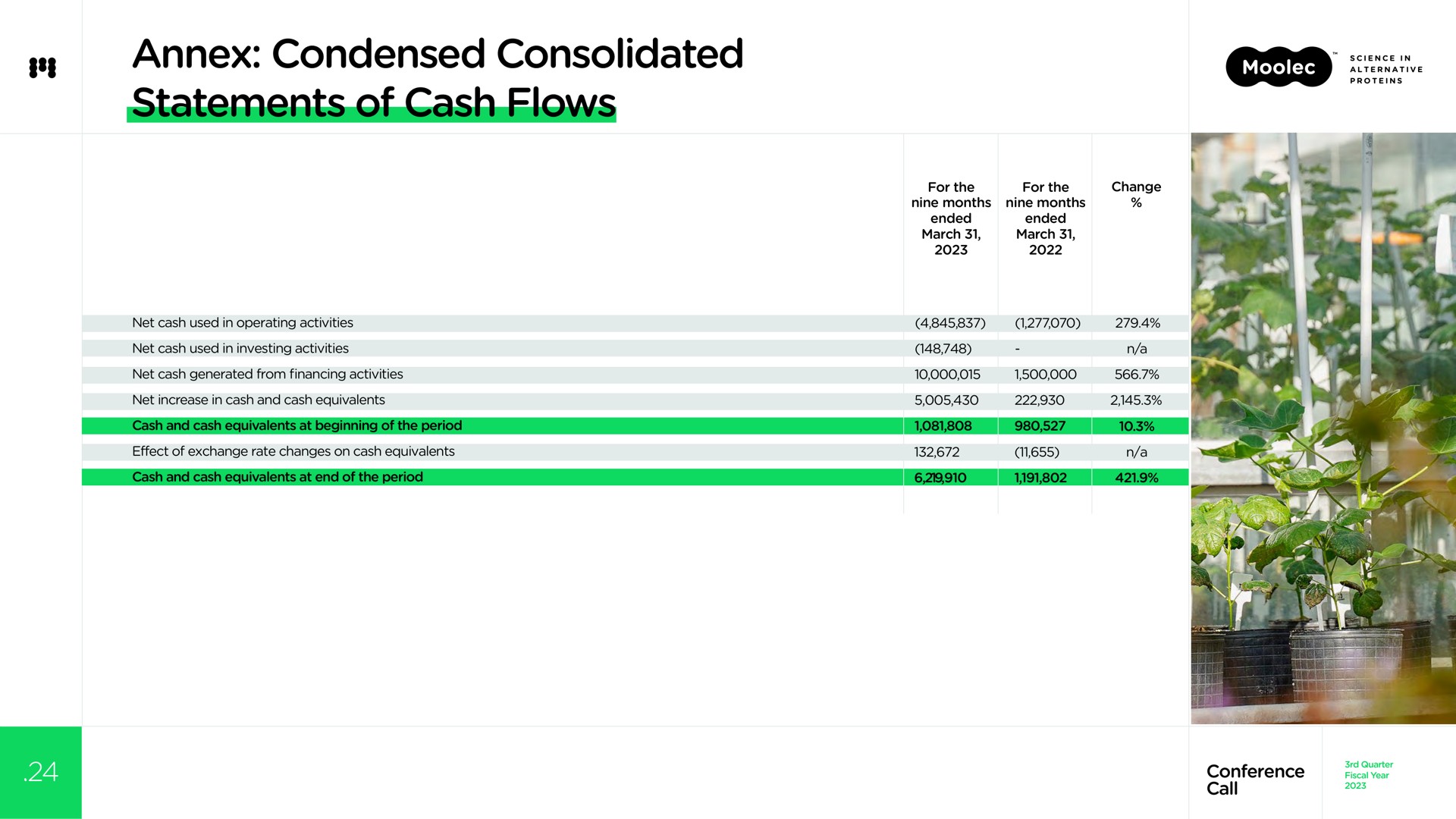 annex condensed consolidated statements of cash flows | Moolec Science