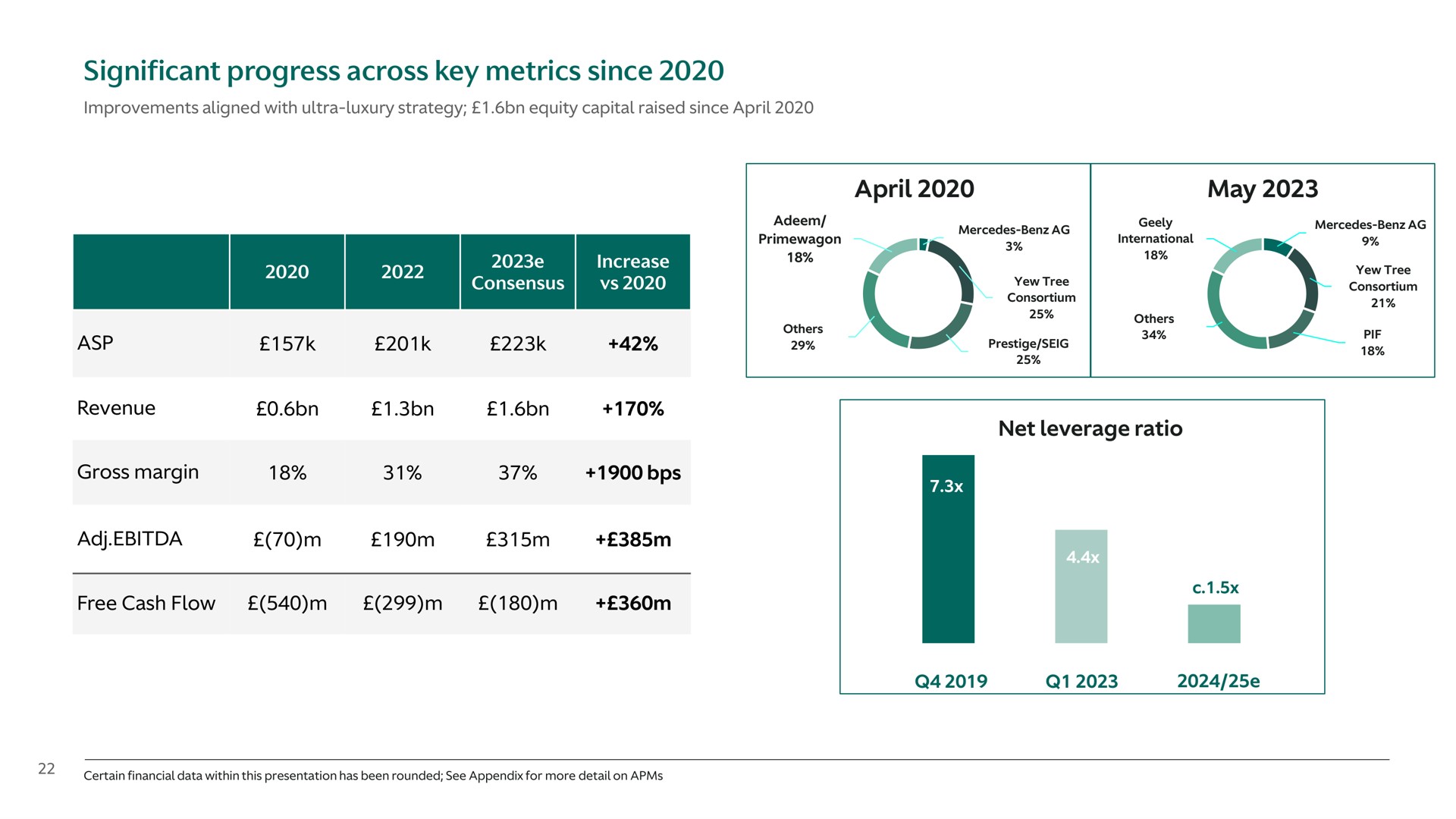 significant progress across key metrics since consensus increase asp revenue may net leverage ratio gross margin free cash flow | Aston Martin Lagonda