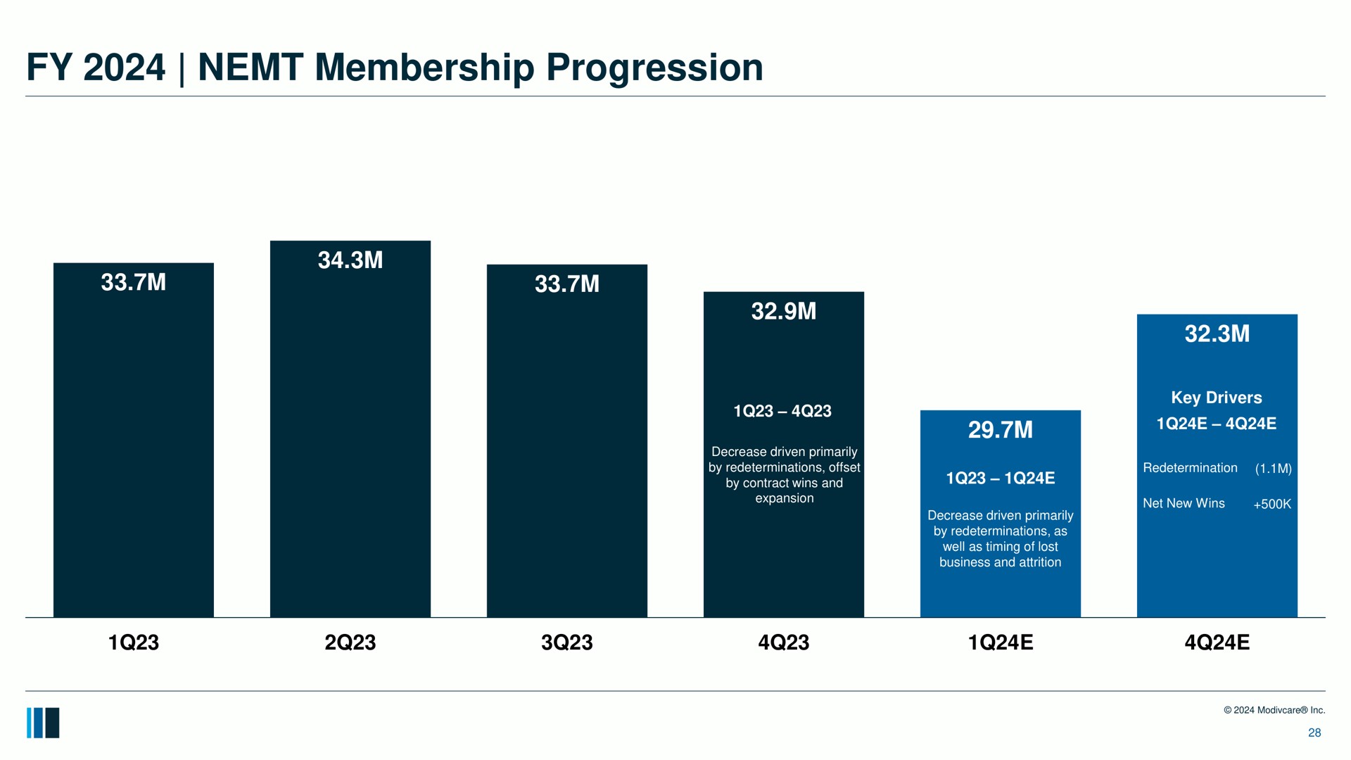 membership progression | ModivCare