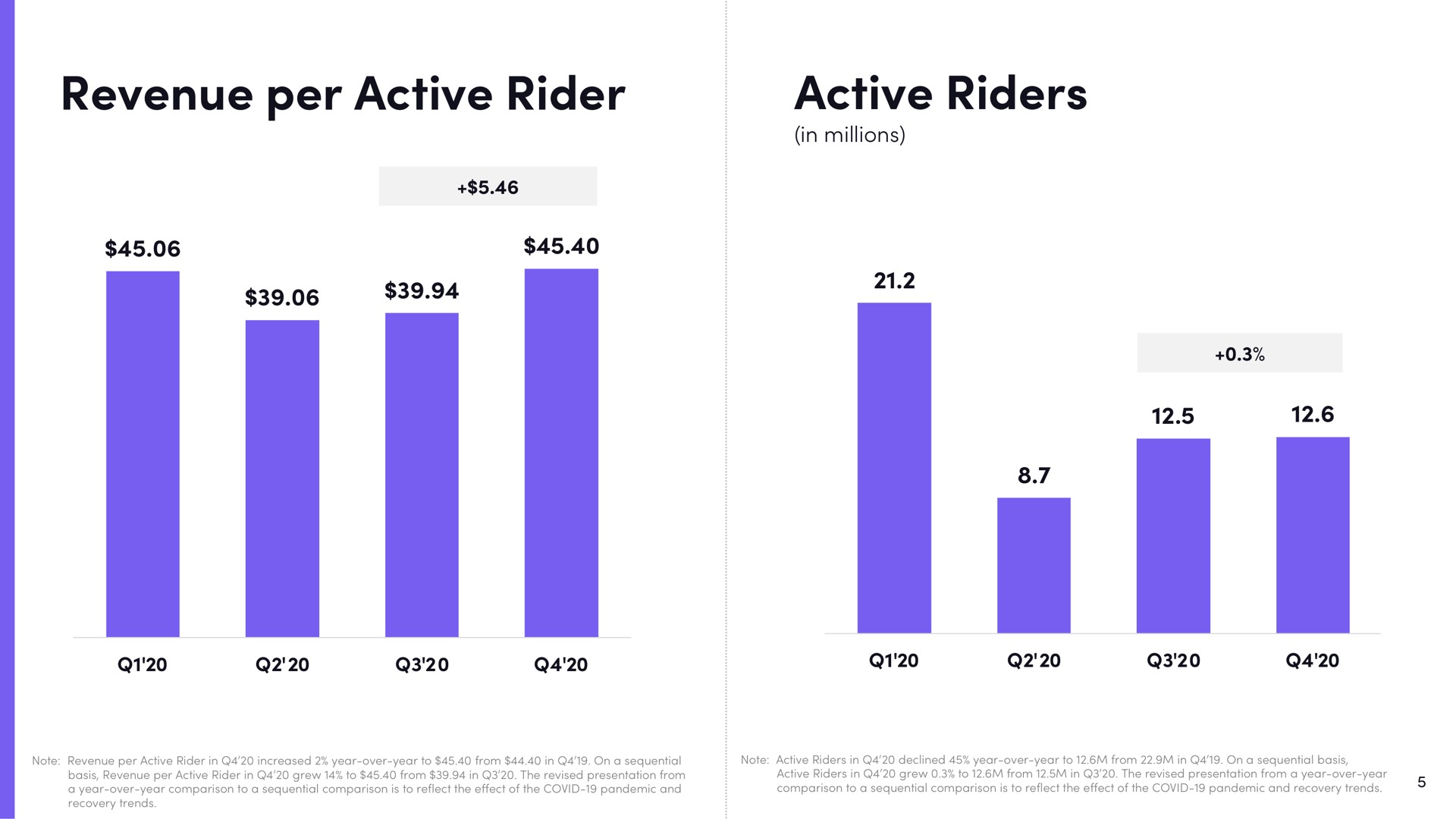 revenue per active rider active riders | Lyft