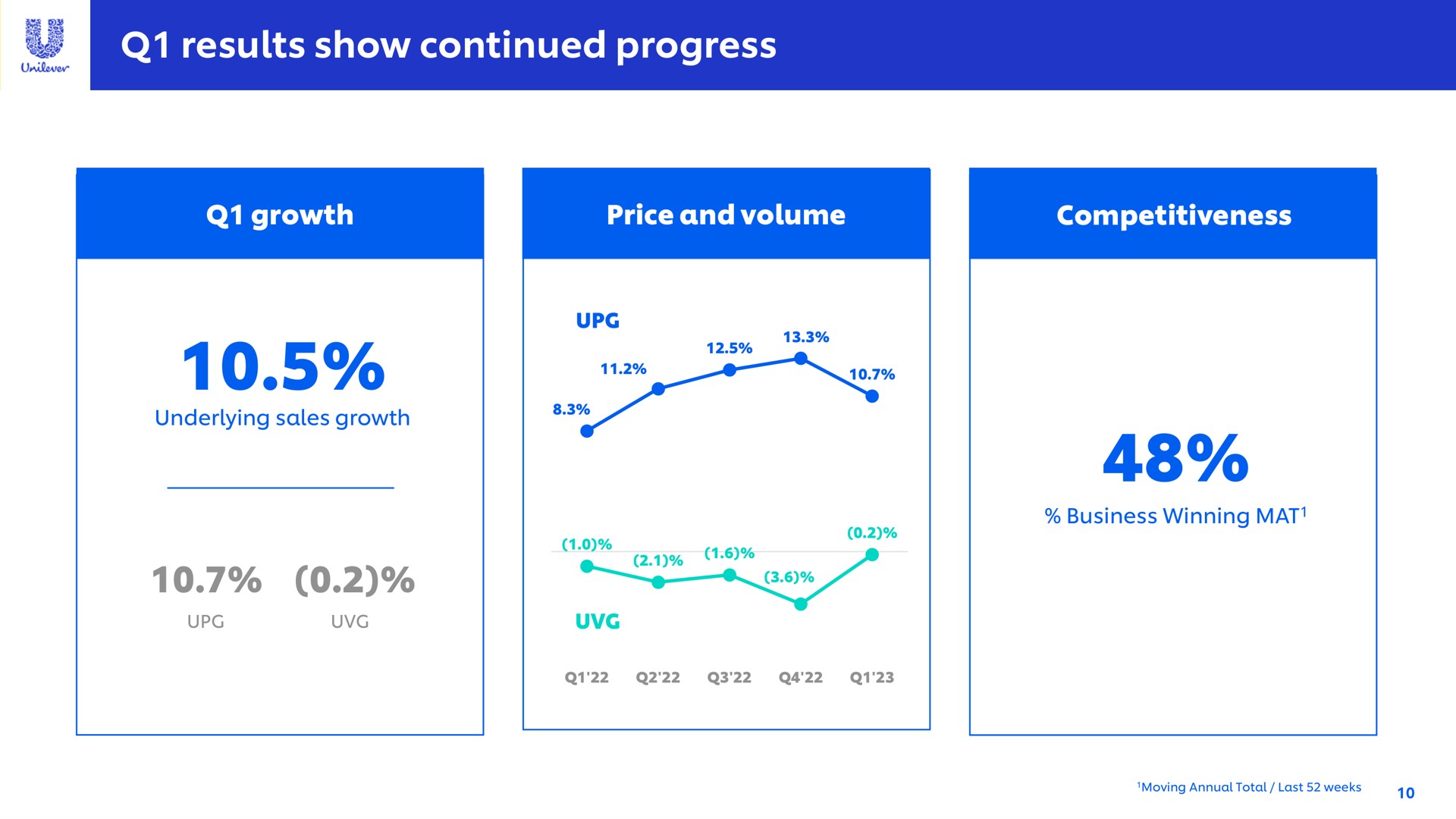results show continued progress | Unilever