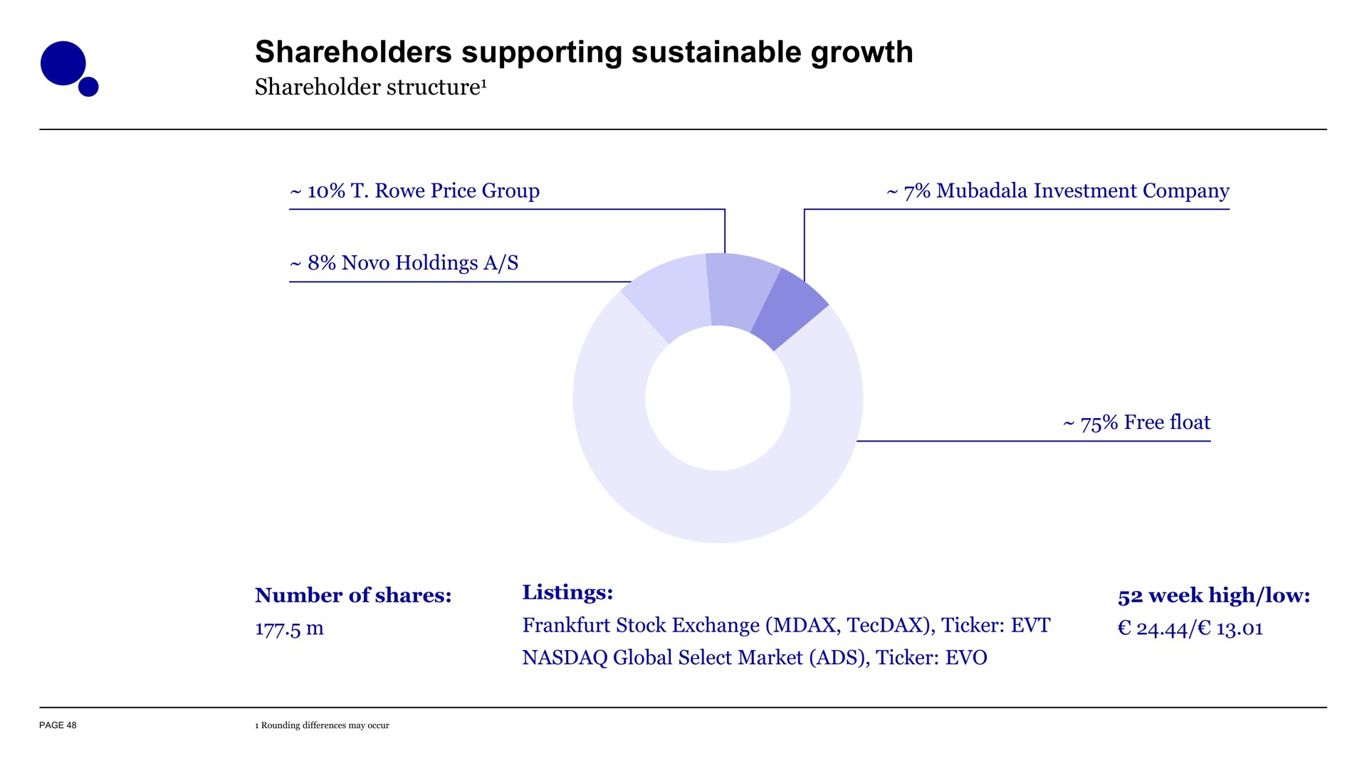 shareholders supporting sustainable growth | Evotec