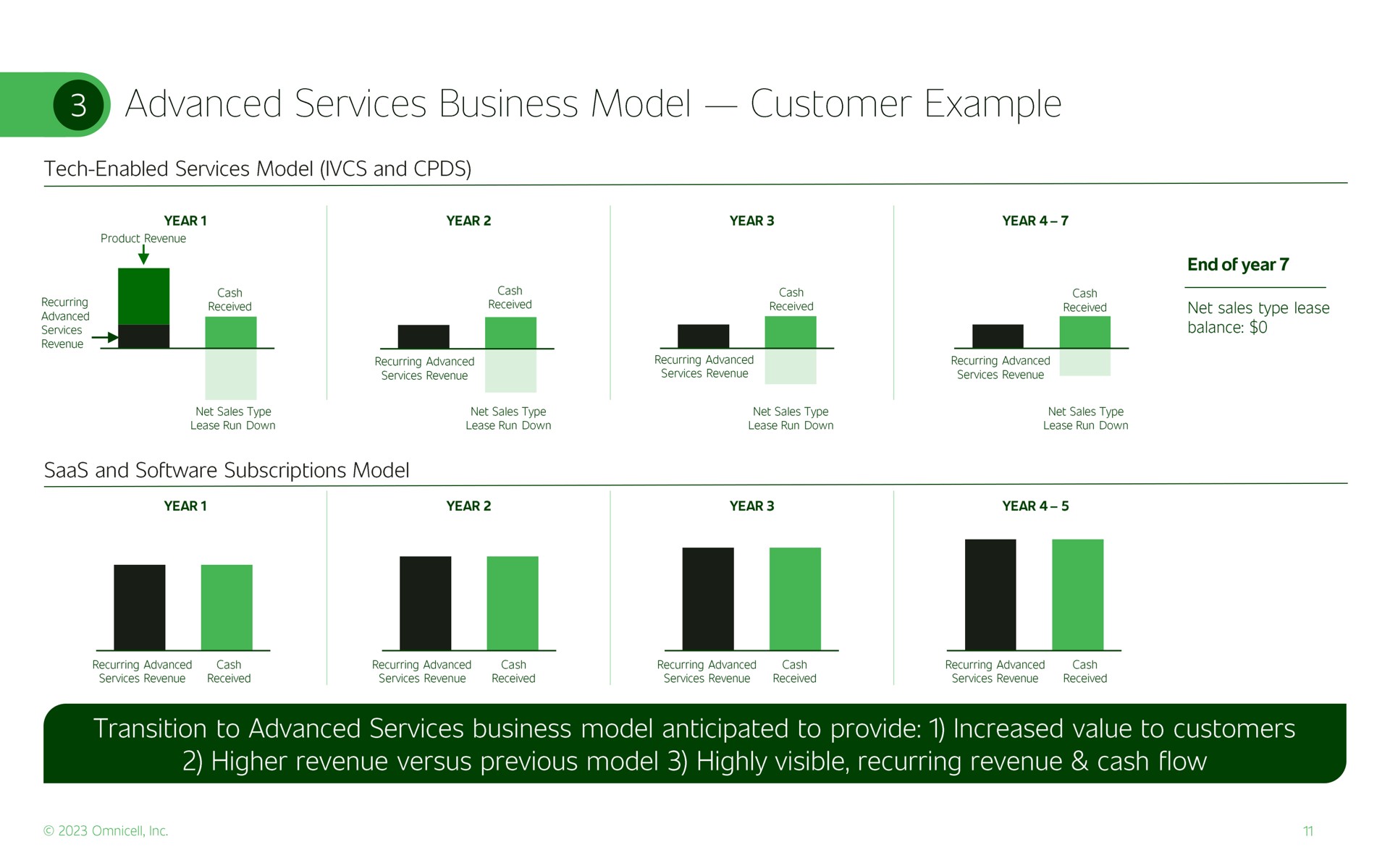 advanced services business model customer example transition to advanced services business model anticipated to provide increased value to customers higher revenue versus previous model highly visible recurring revenue cash flow | Omnicell
