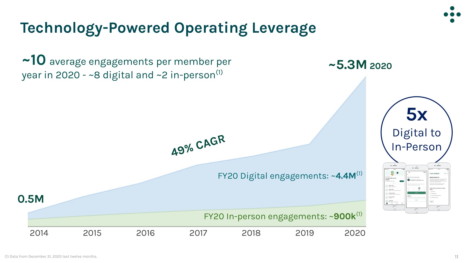 technology powered operating leverage a digital to in person | One Medical